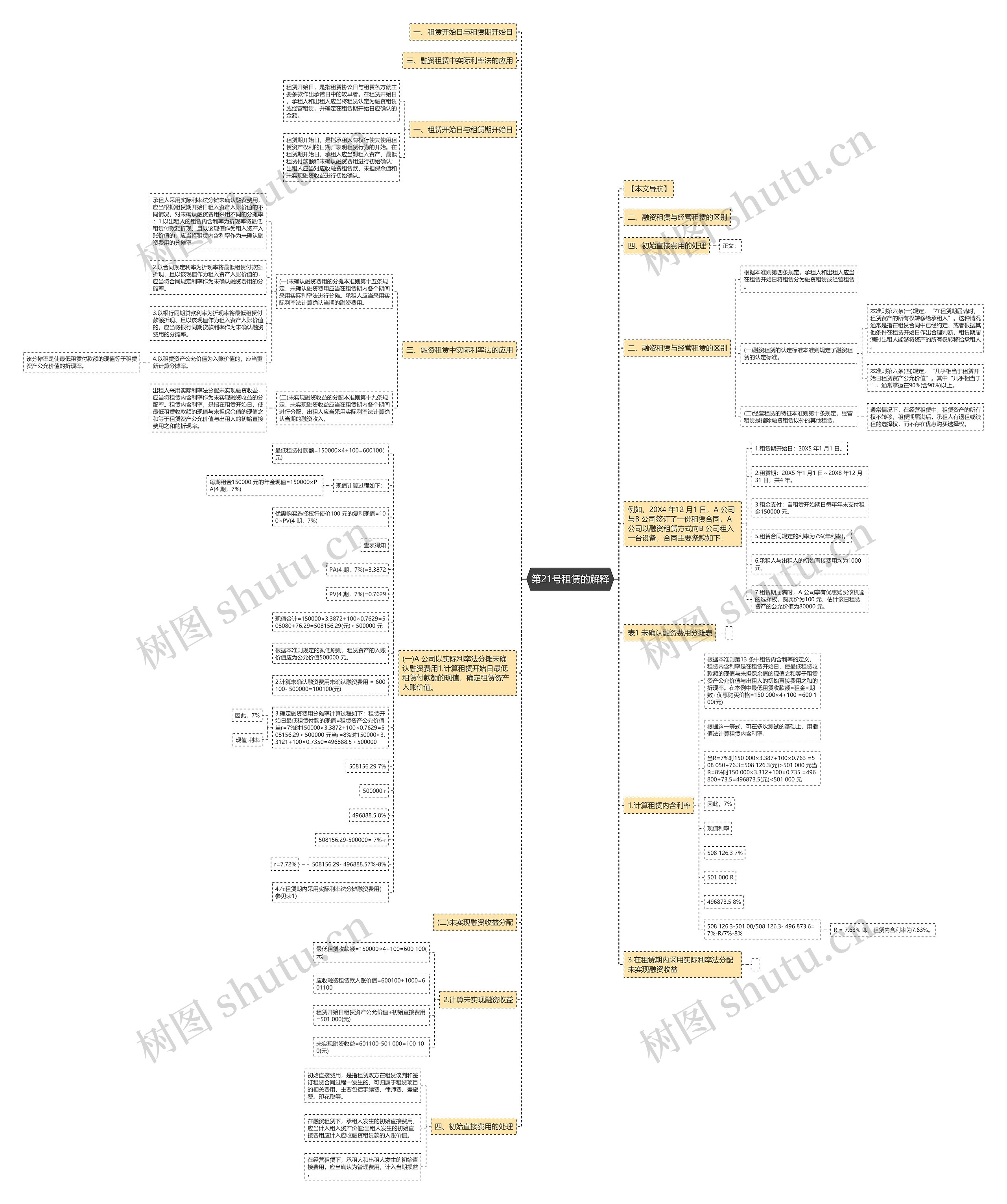 第21号租赁的解释思维导图