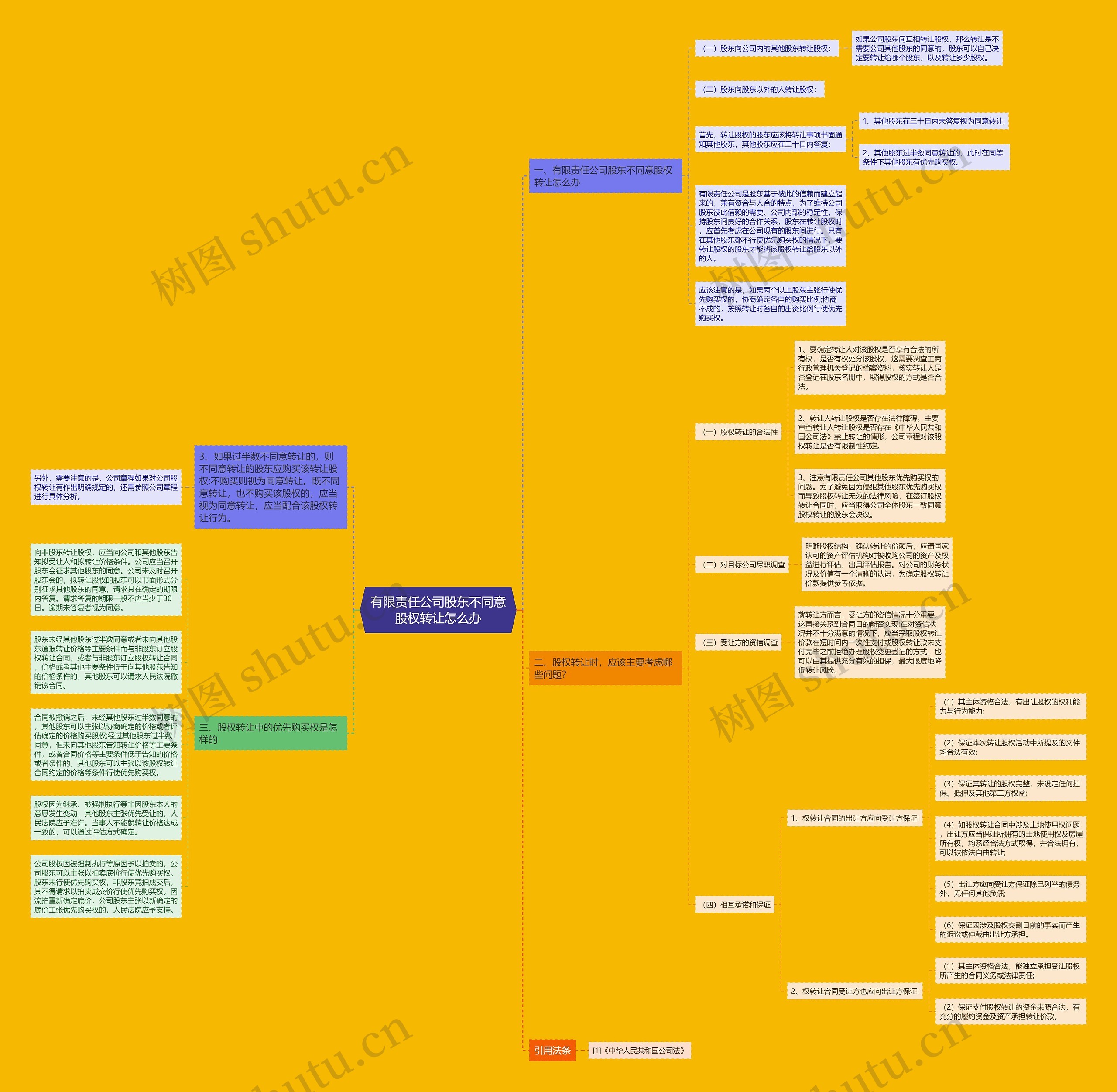有限责任公司股东不同意股权转让怎么办思维导图
