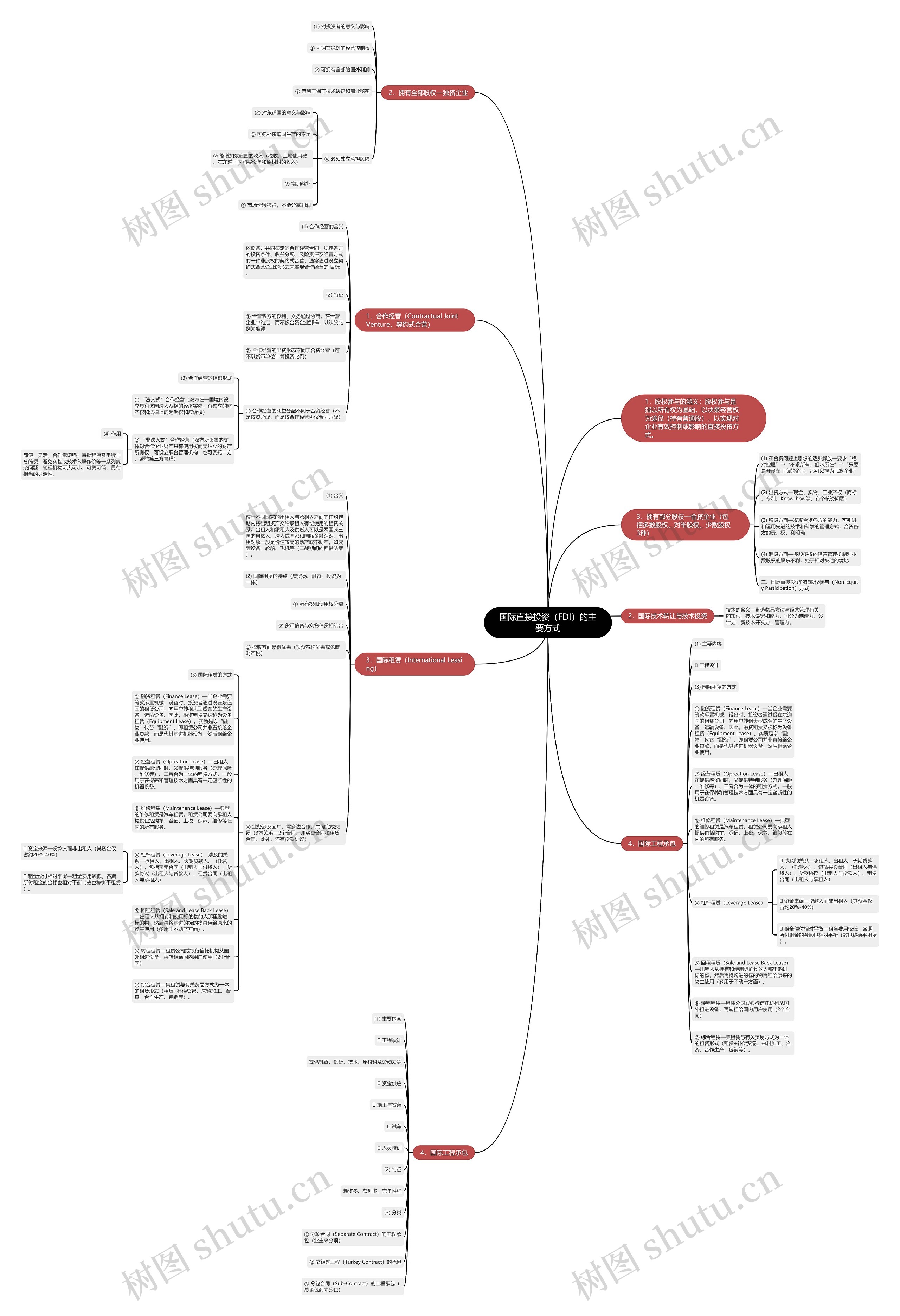 国际直接投资（FDI）的主要方式思维导图
