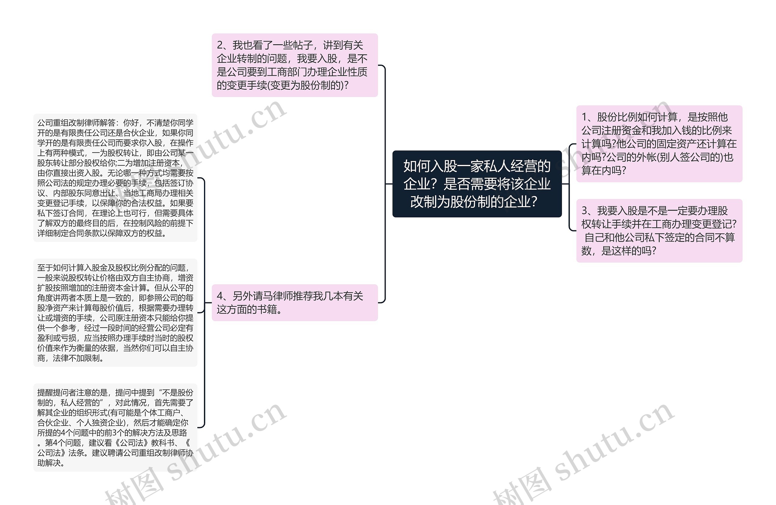 如何入股一家私人经营的企业？是否需要将该企业改制为股份制的企业？思维导图