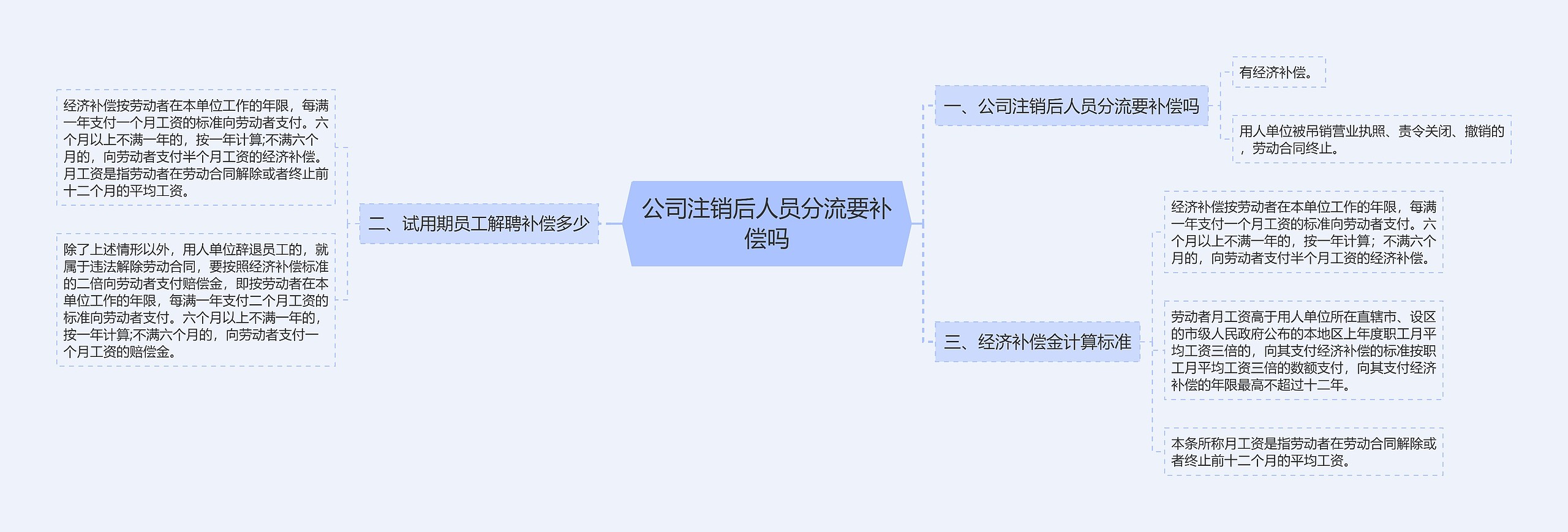 公司注销后人员分流要补偿吗思维导图