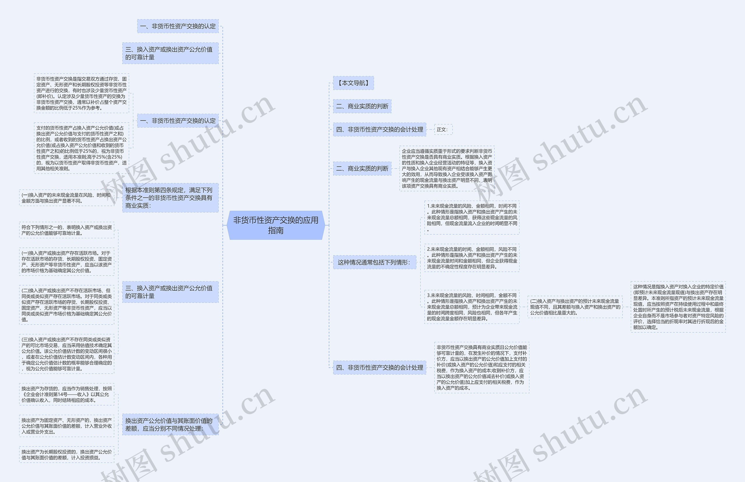 非货币性资产交换的应用指南思维导图