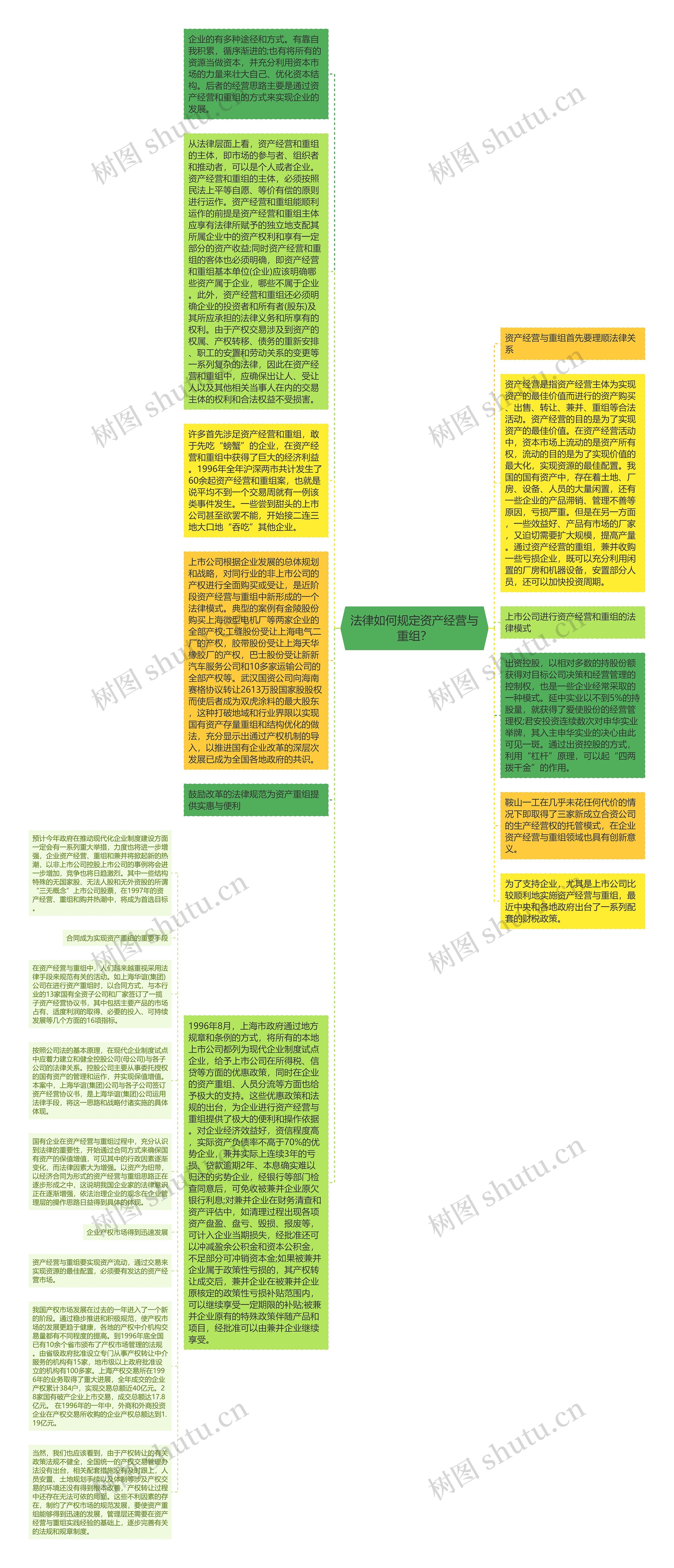 法律如何规定资产经营与重组？思维导图