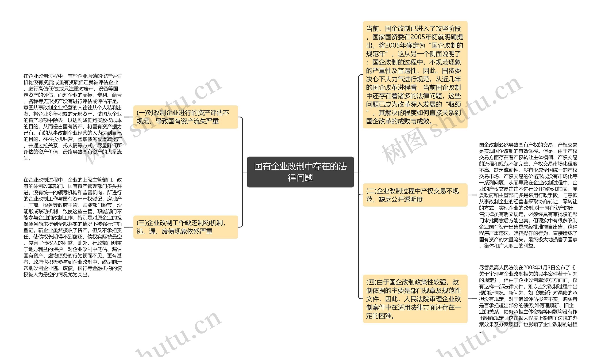 国有企业改制中存在的法律问题