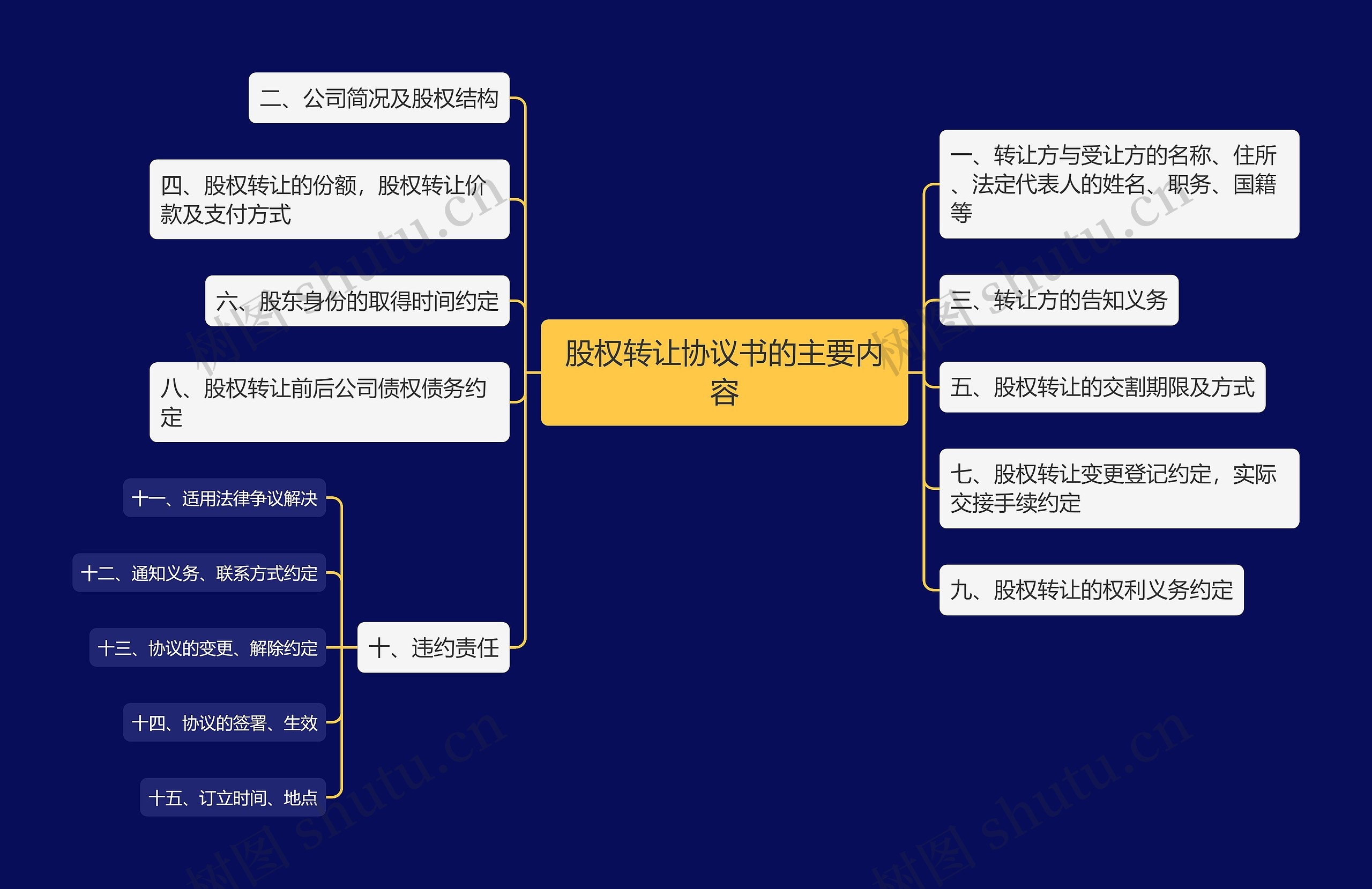 股权转让协议书的主要内容思维导图