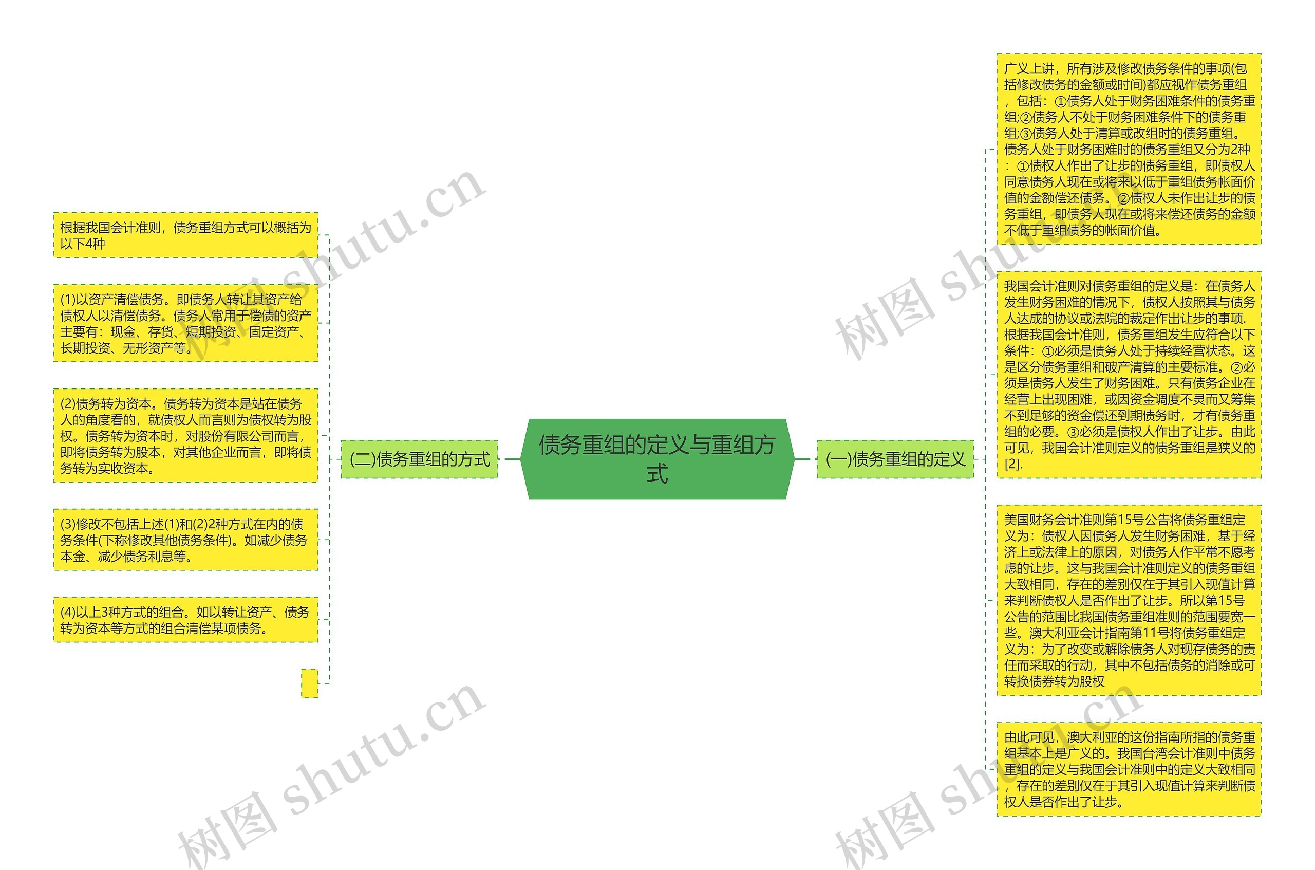 债务重组的定义与重组方式思维导图