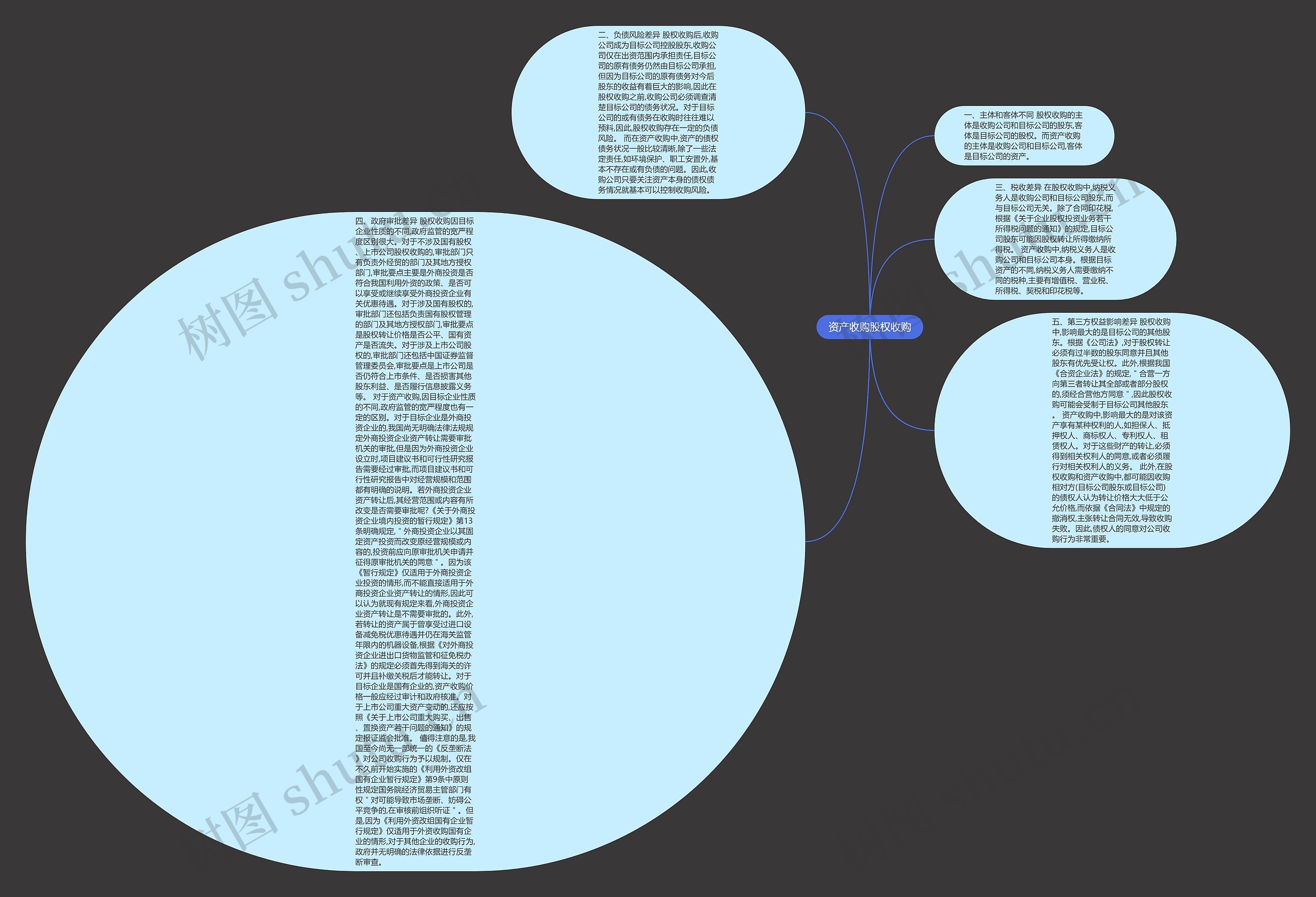 资产收购股权收购思维导图