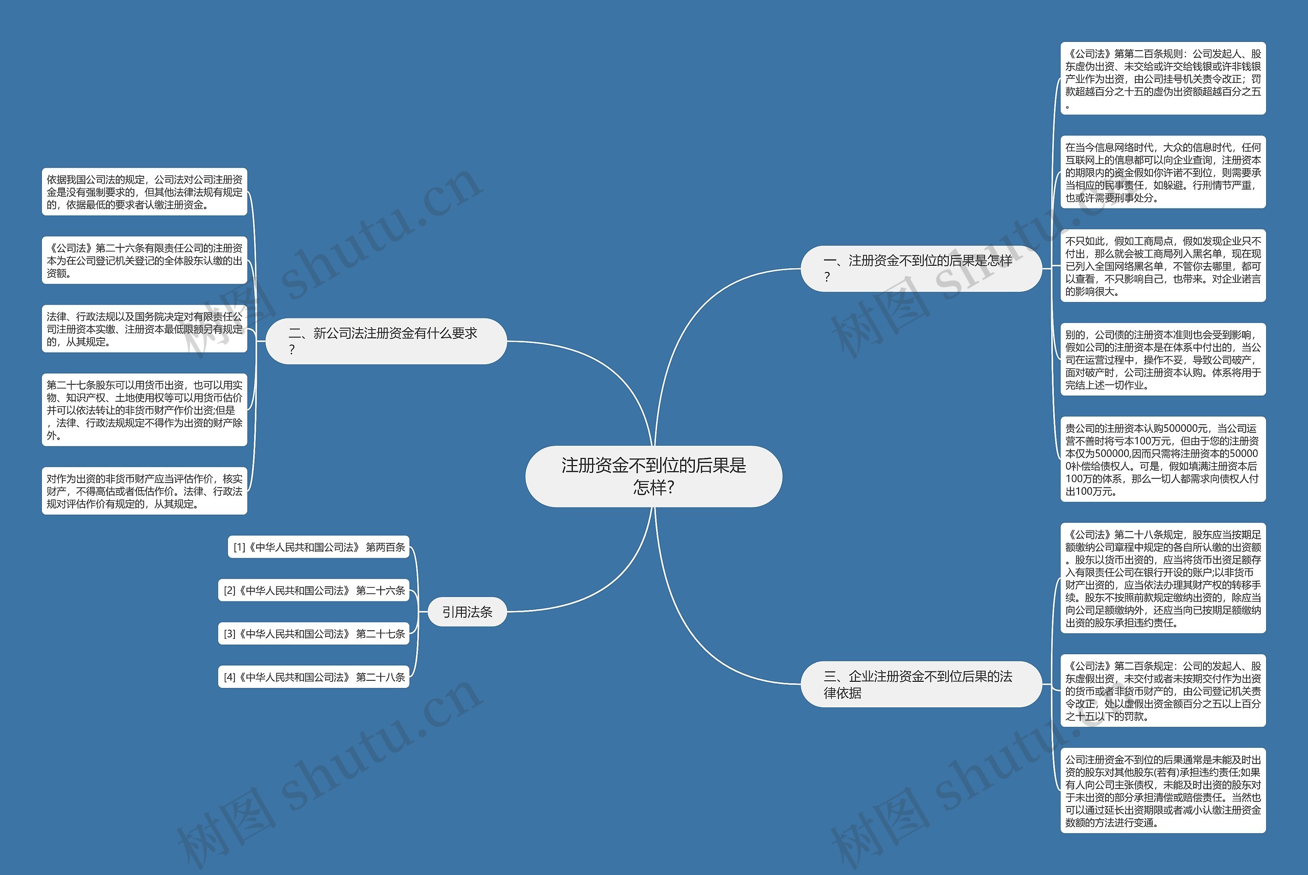 注册资金不到位的后果是怎样?思维导图
