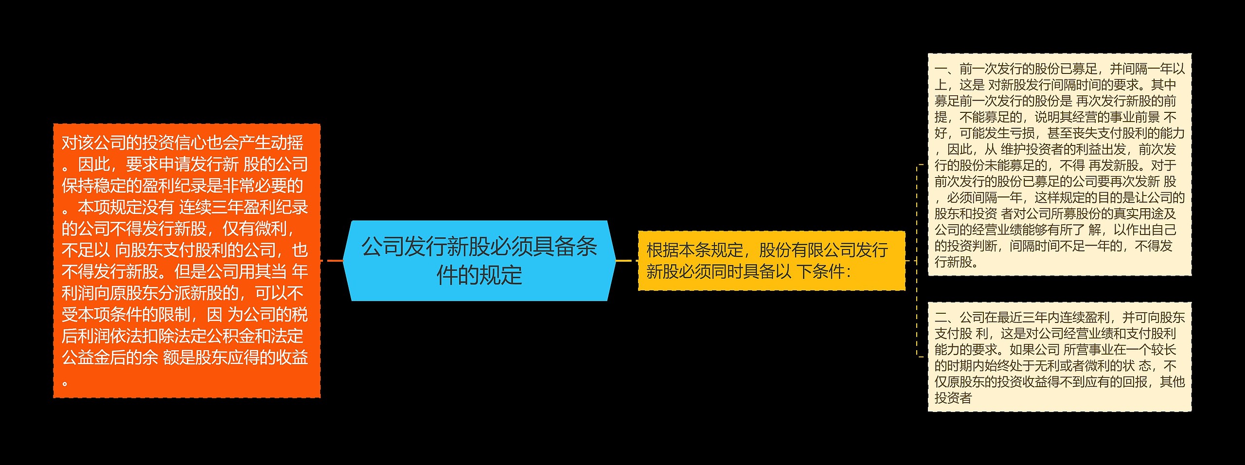 公司发行新股必须具备条件的规定思维导图