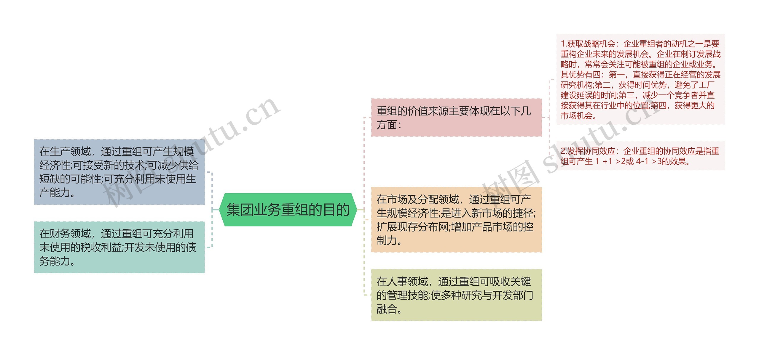 集团业务重组的目的