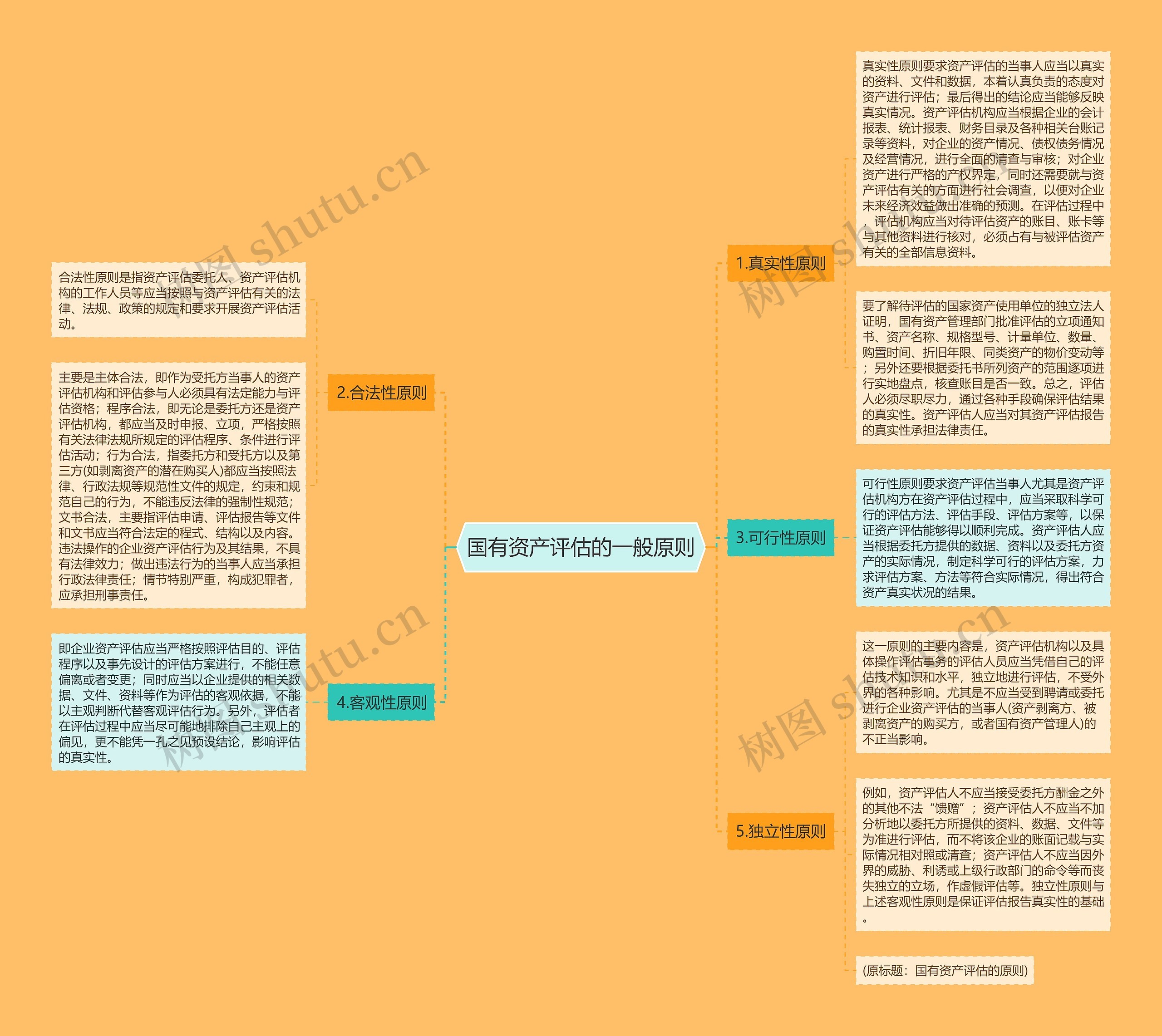 国有资产评估的一般原则思维导图