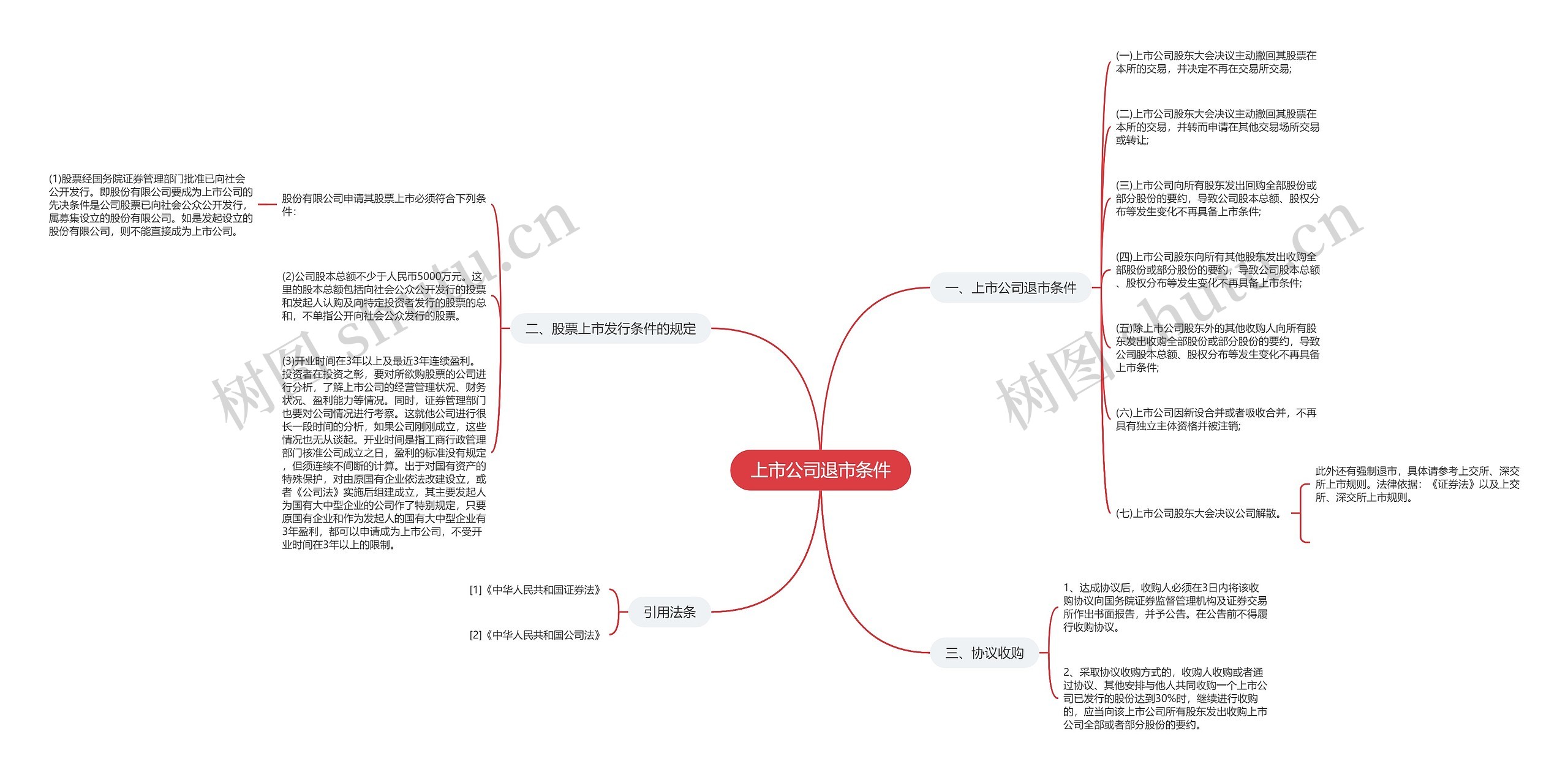 上市公司退市条件思维导图