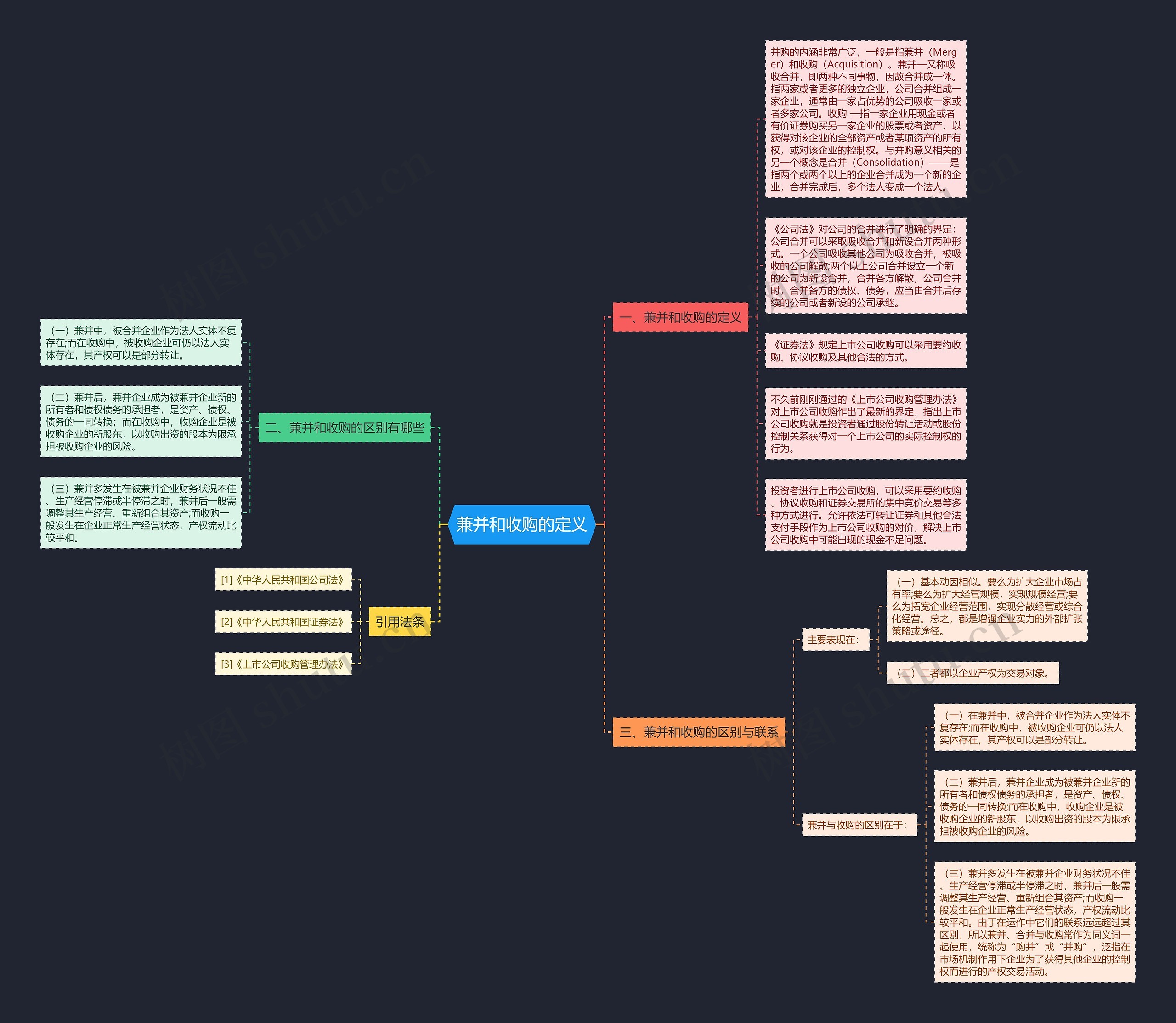 兼并和收购的定义思维导图