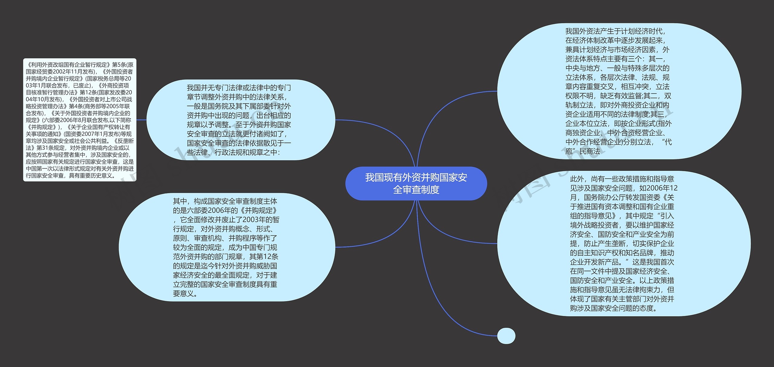 我国现有外资并购国家安全审查制度思维导图