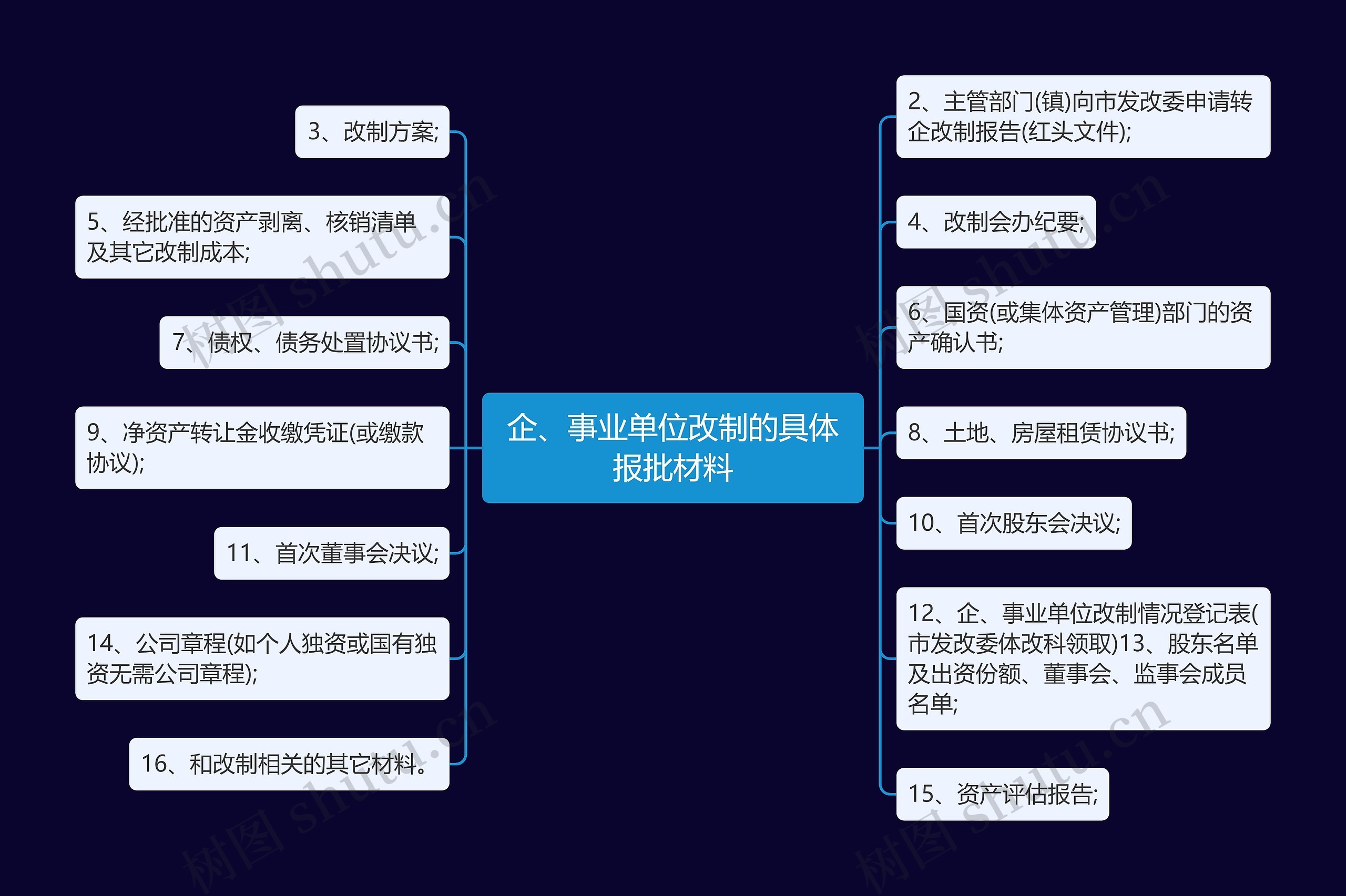 企、事业单位改制的具体报批材料