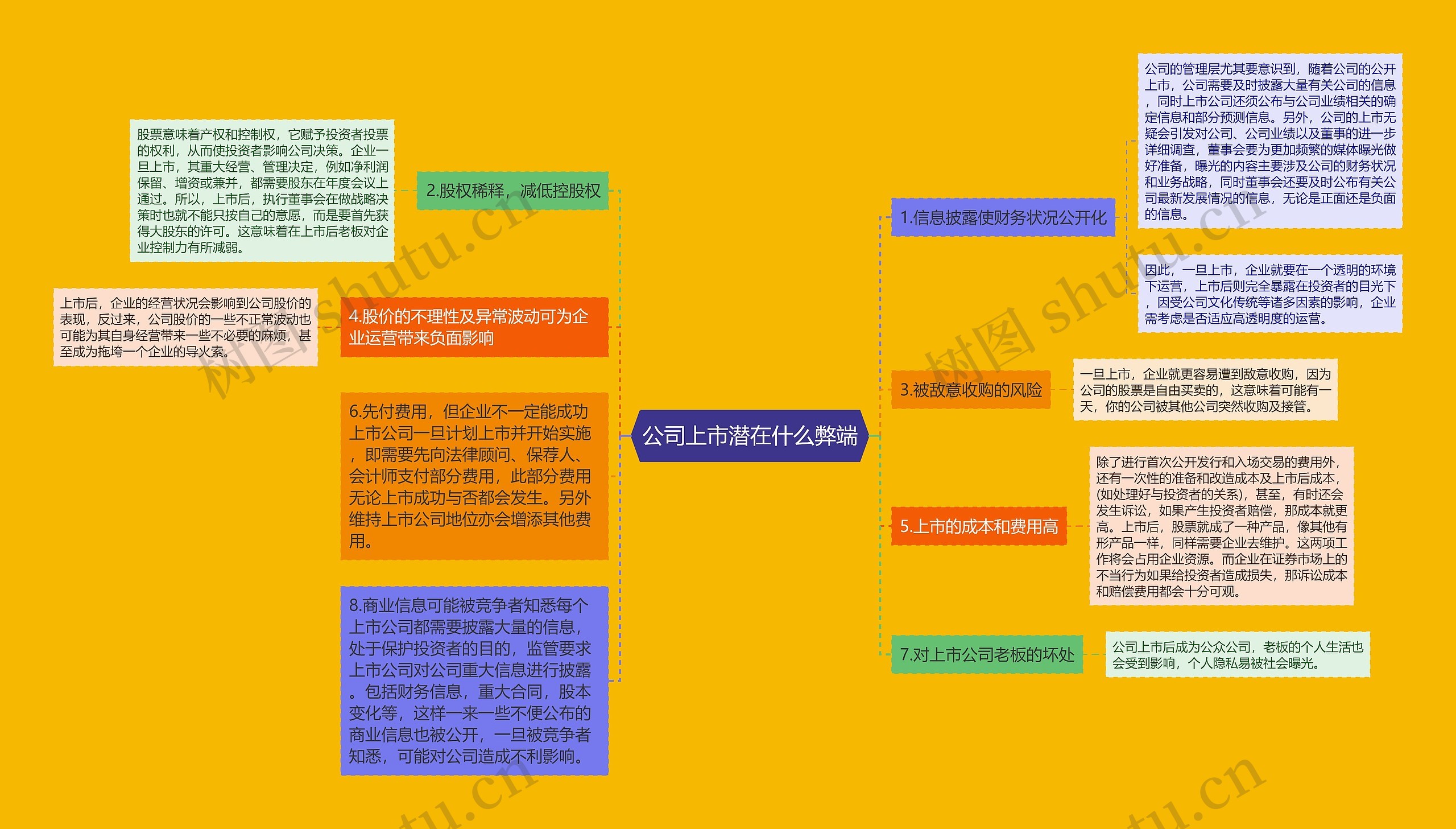 公司上市潜在什么弊端思维导图