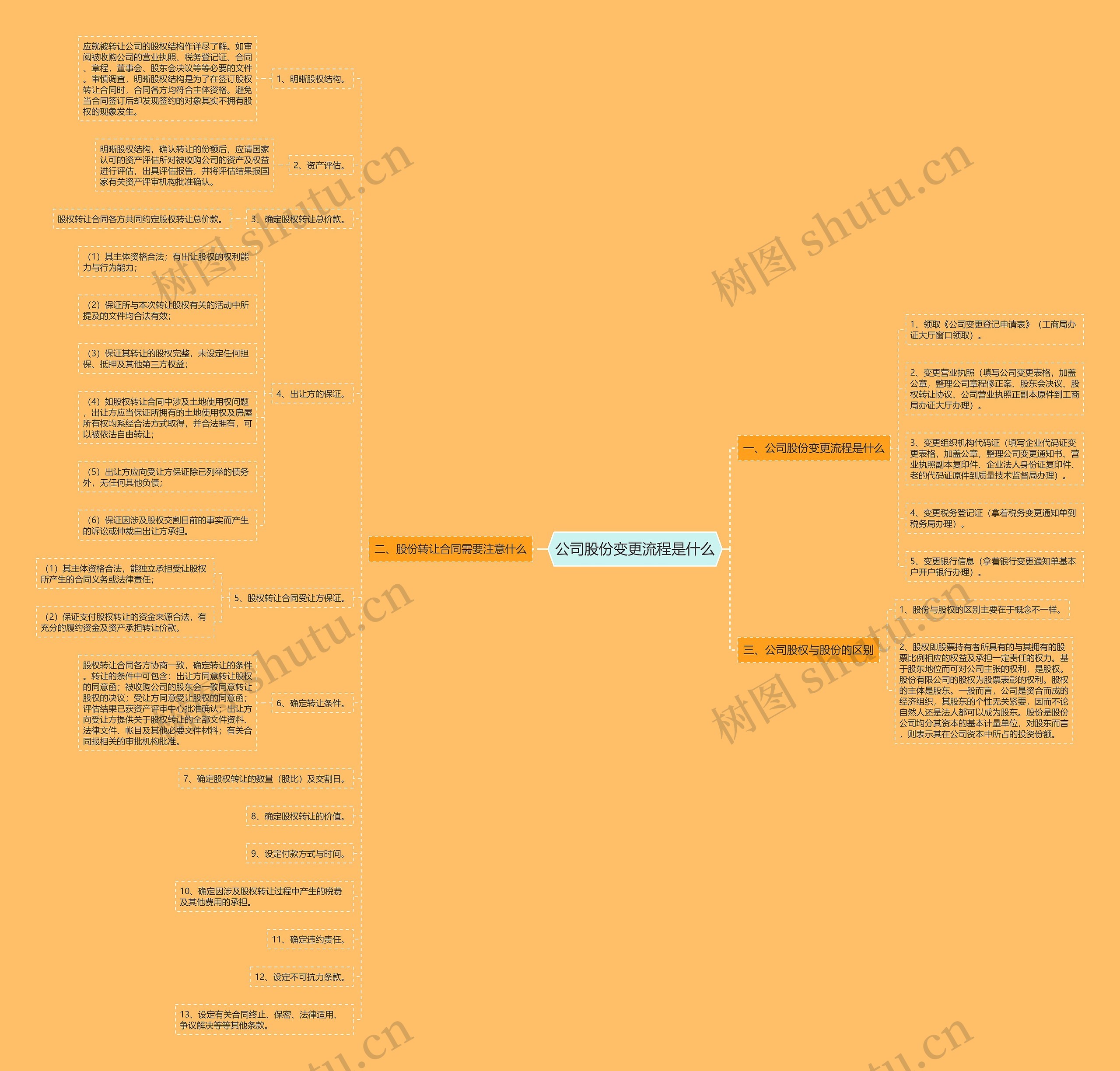 公司股份变更流程是什么思维导图