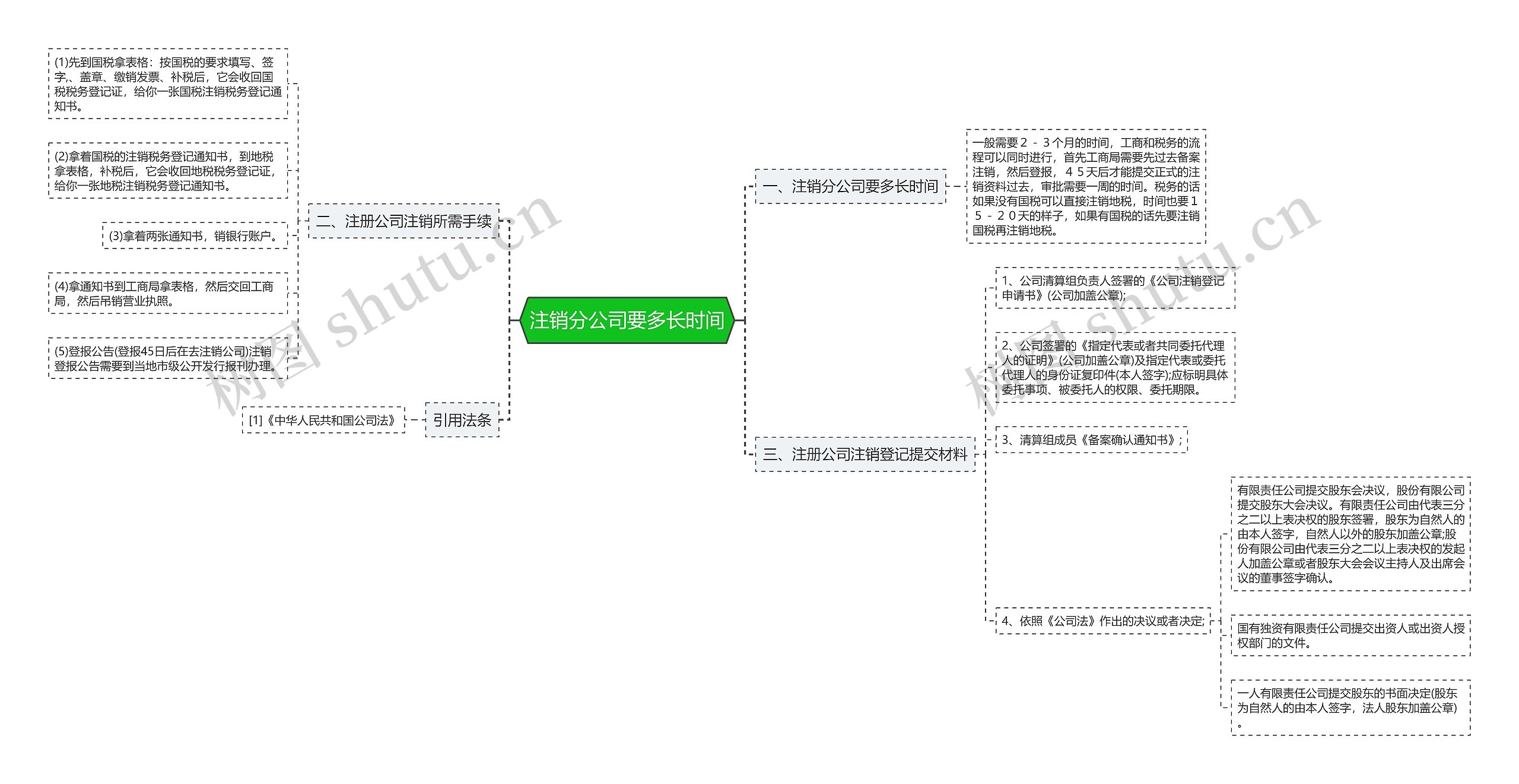 注销分公司要多长时间思维导图