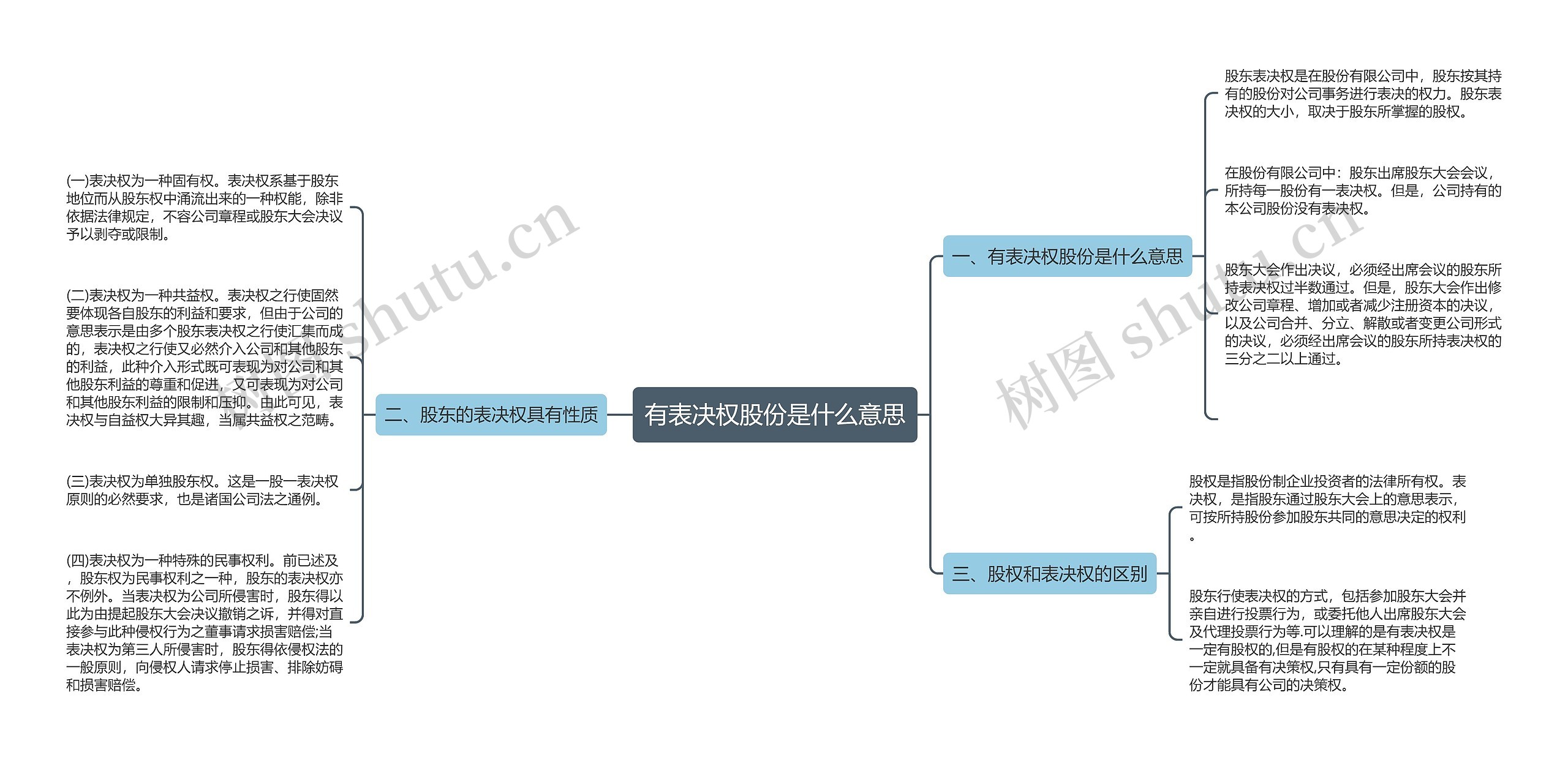 有表决权股份是什么意思思维导图