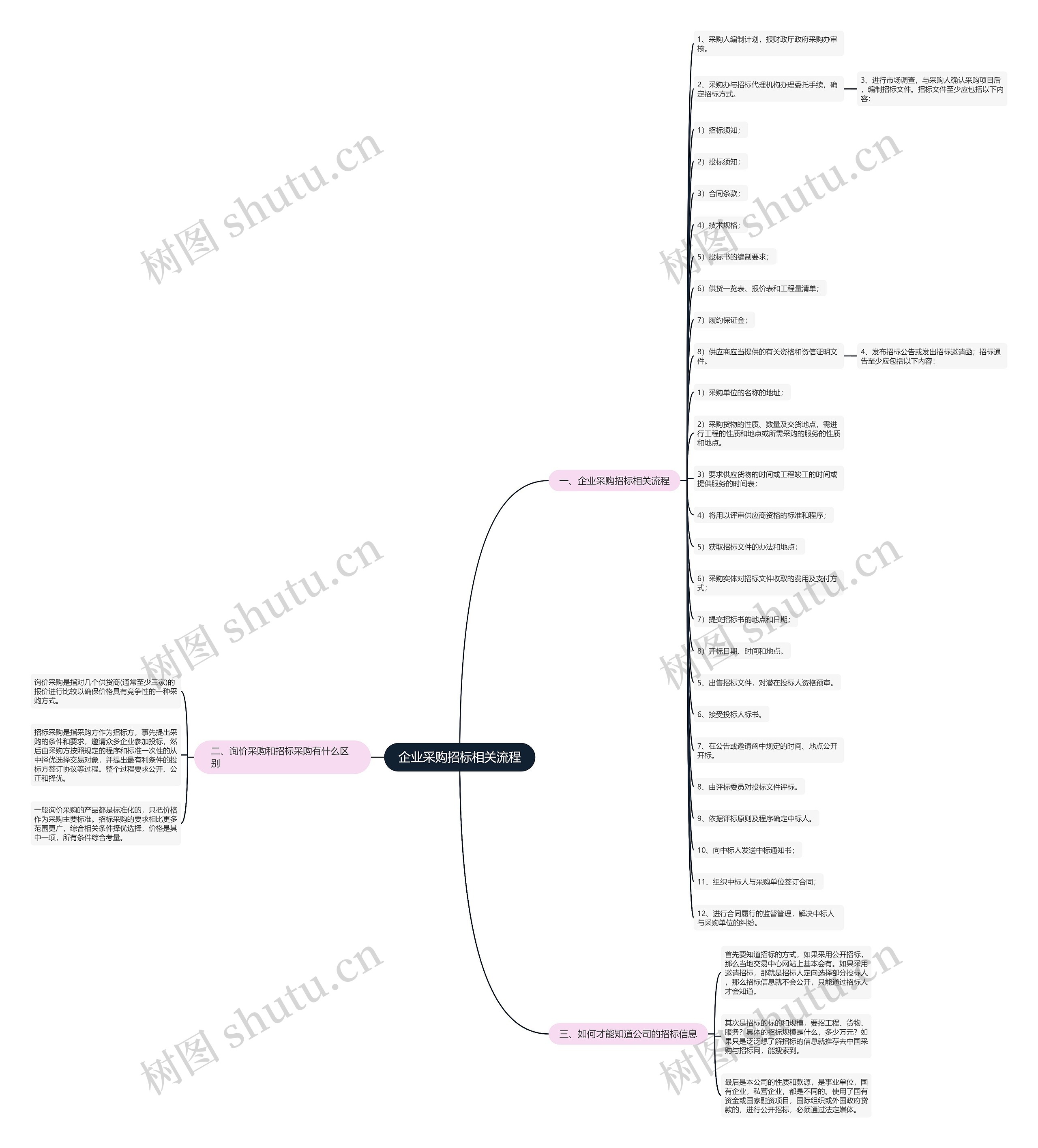 企业采购招标相关流程思维导图