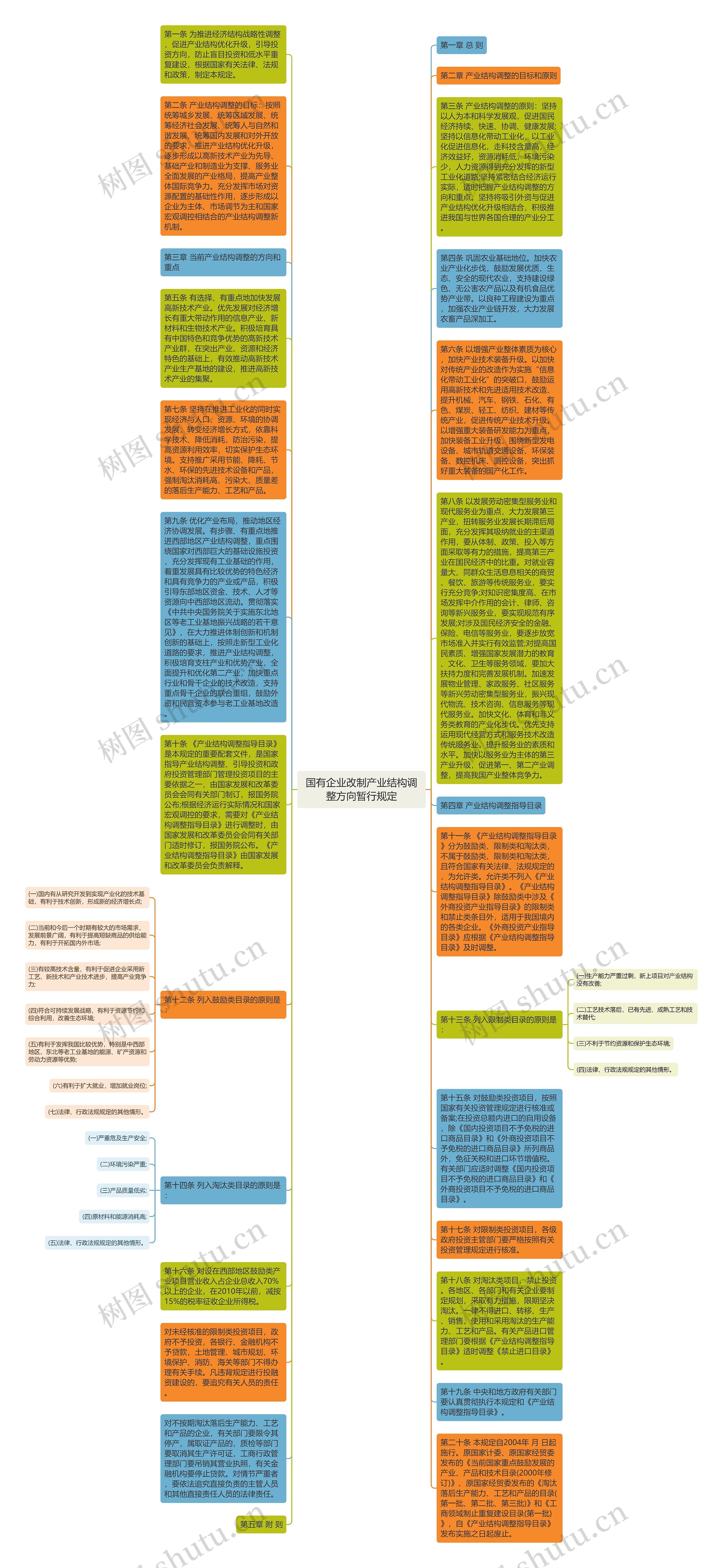 国有企业改制产业结构调整方向暂行规定思维导图