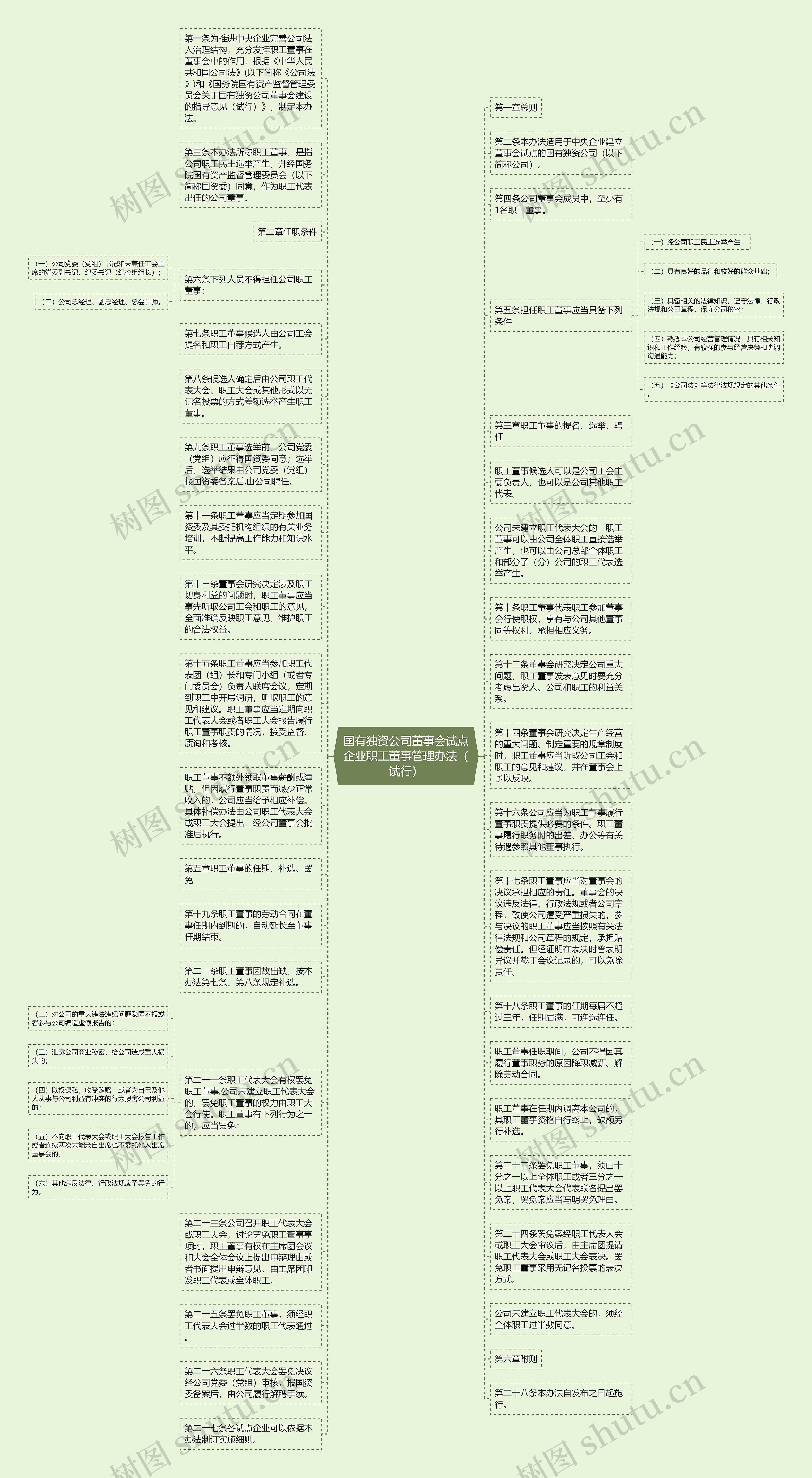 国有独资公司董事会试点企业职工董事管理办法（试行）思维导图