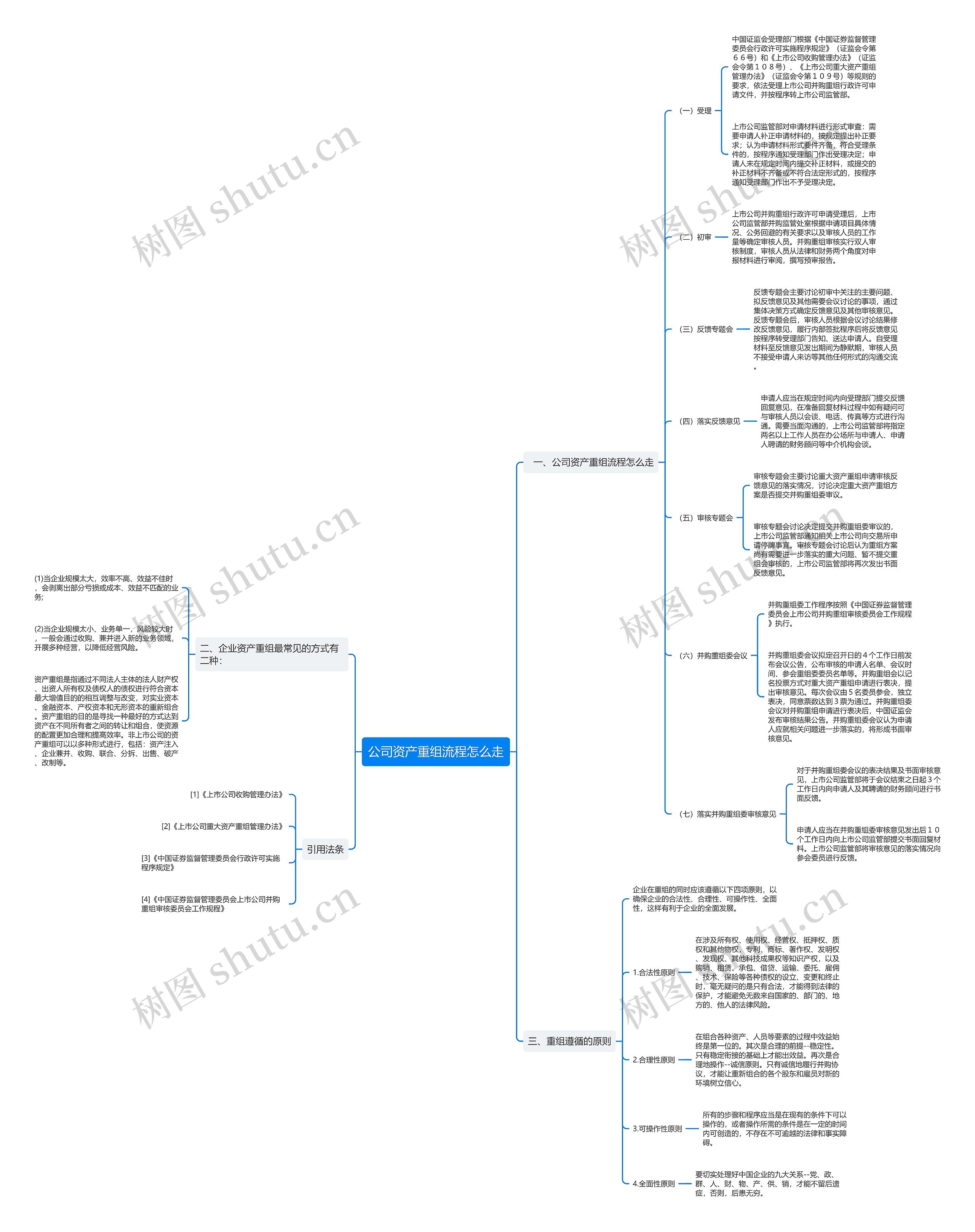 公司资产重组流程怎么走思维导图