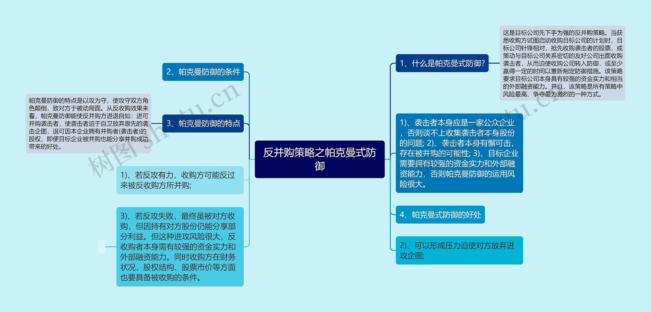 反并购策略之帕克曼式防御思维导图