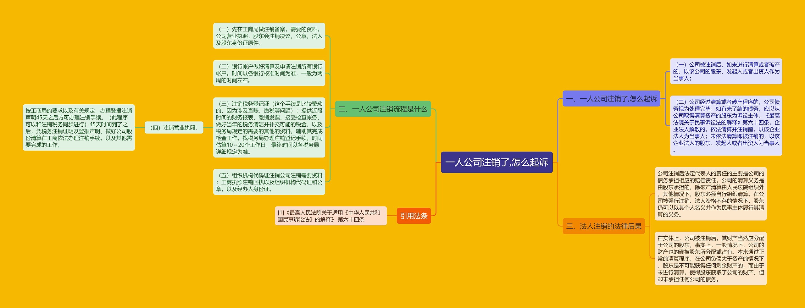 一人公司注销了,怎么起诉思维导图