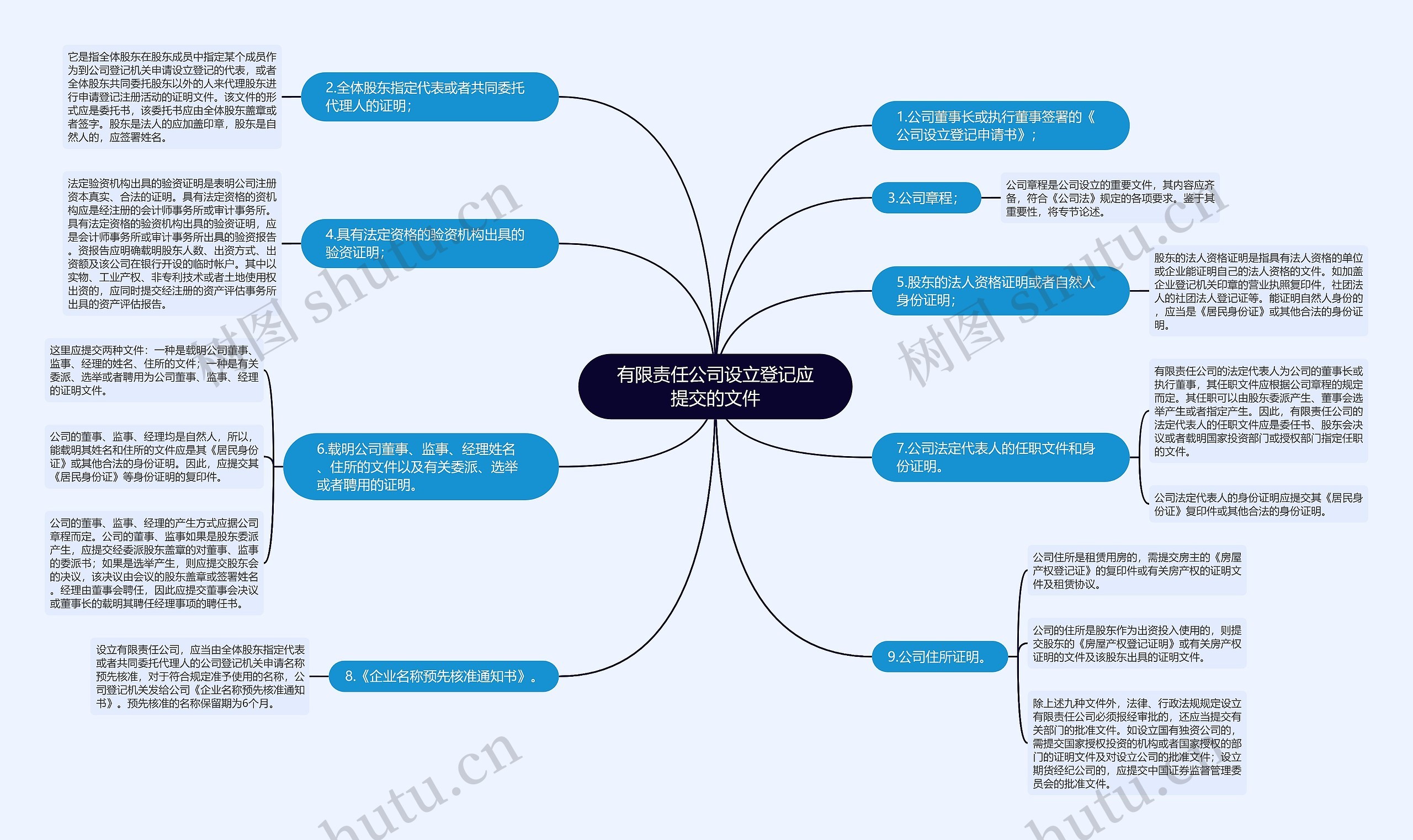 有限责任公司设立登记应提交的文件思维导图