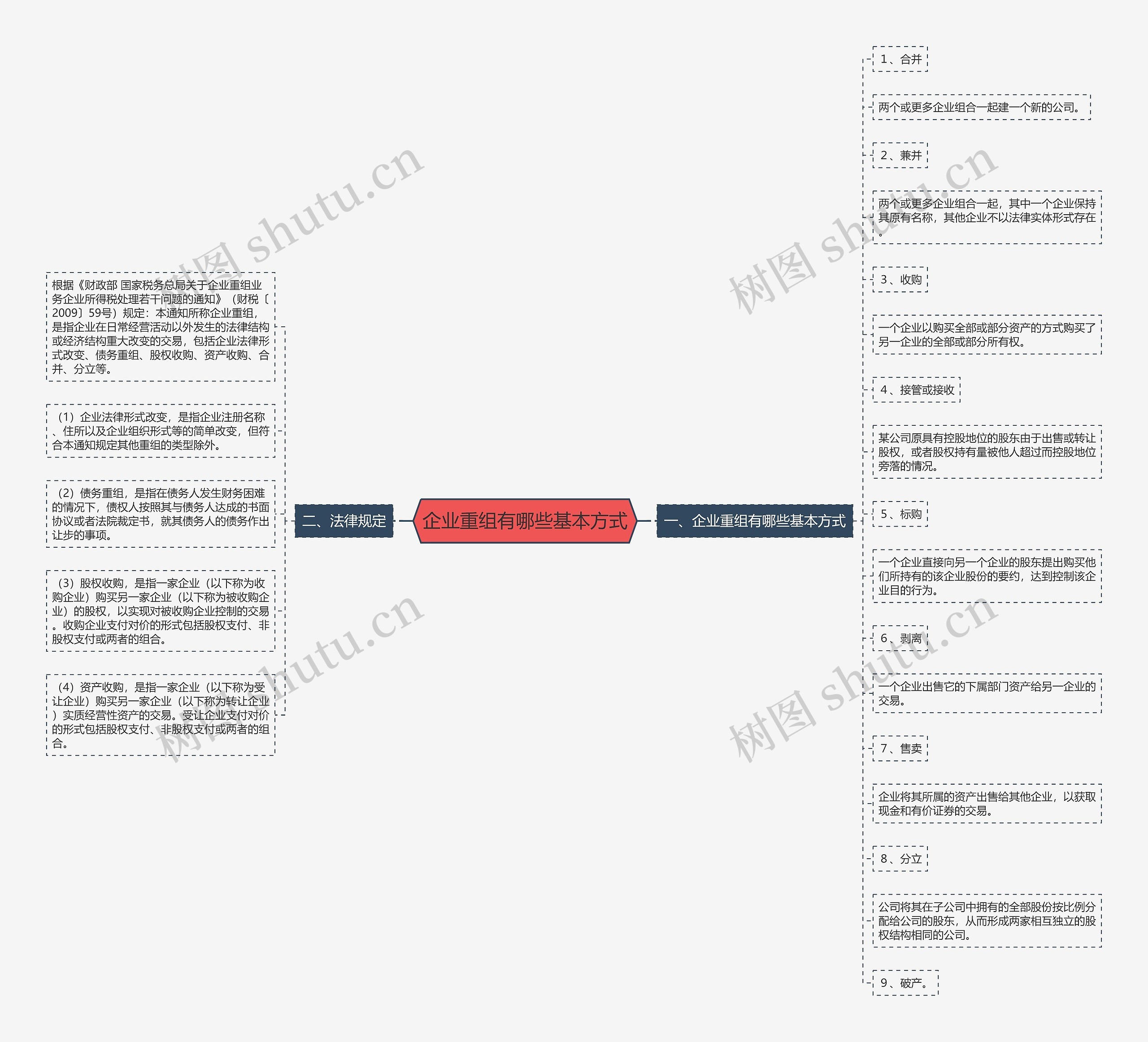 企业重组有哪些基本方式思维导图