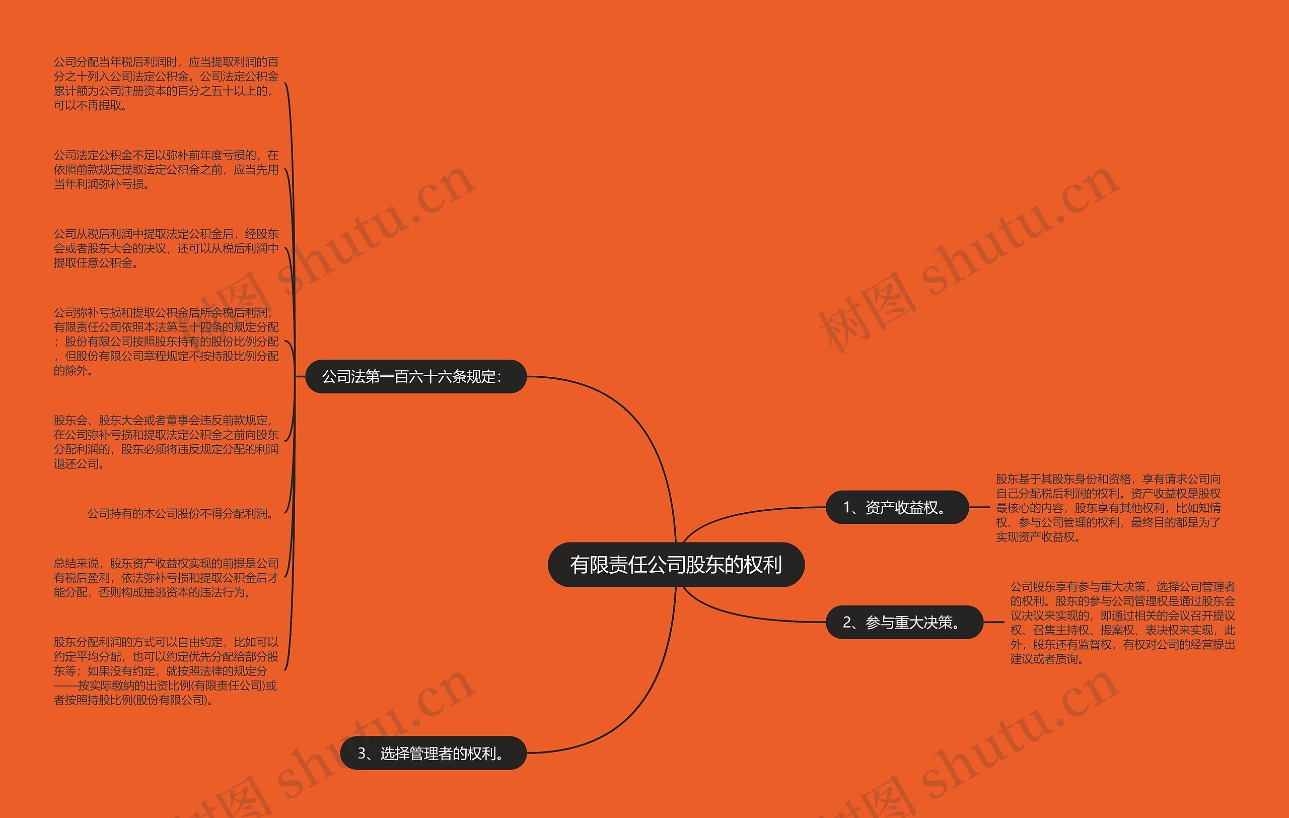 有限责任公司股东的权利思维导图