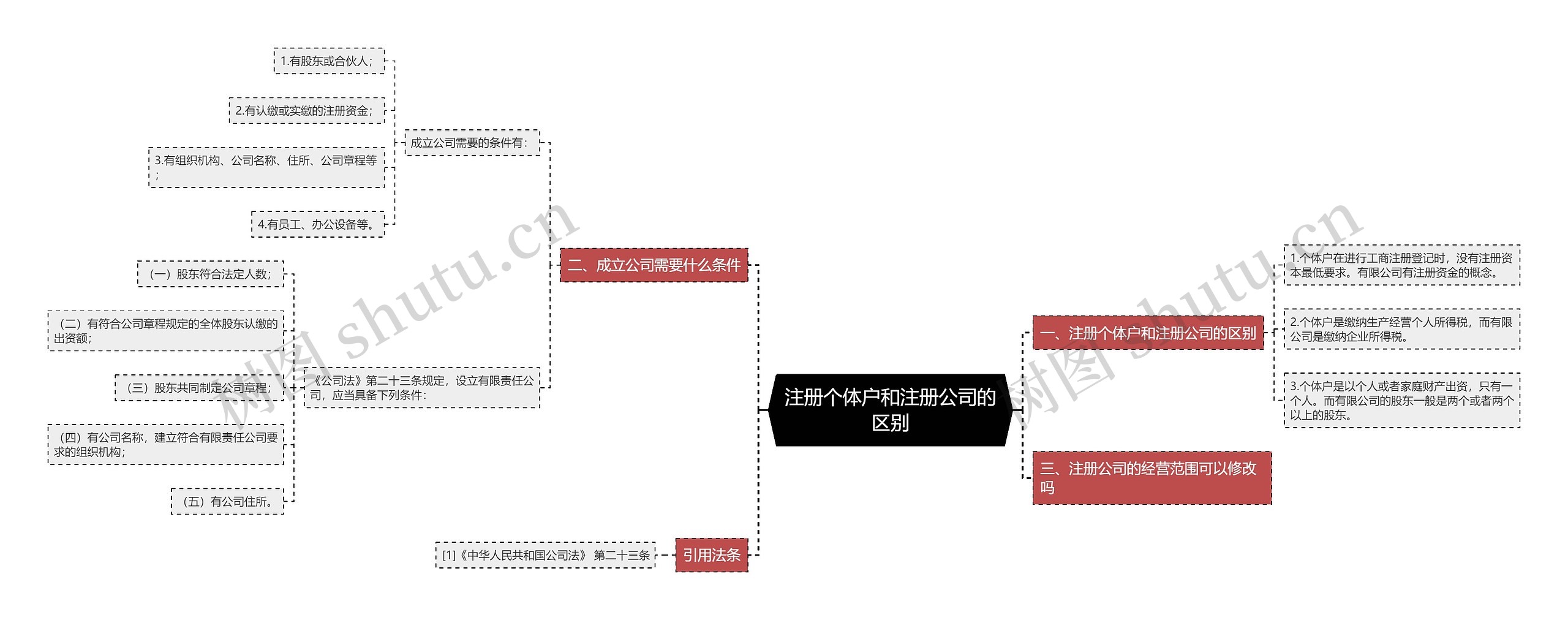 注册个体户和注册公司的区别