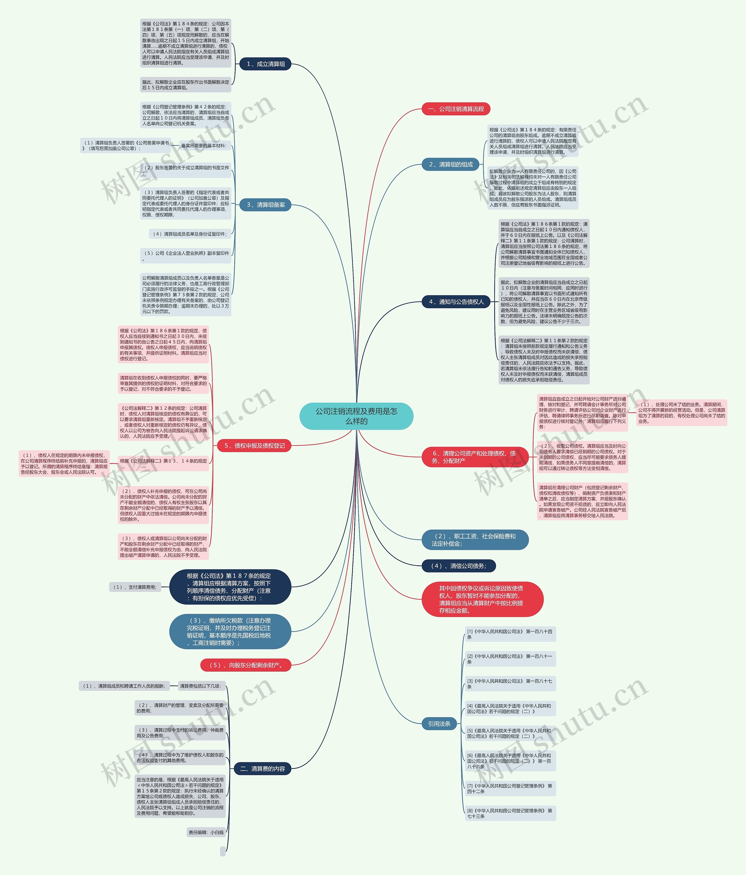 公司注销流程及费用是怎么样的思维导图