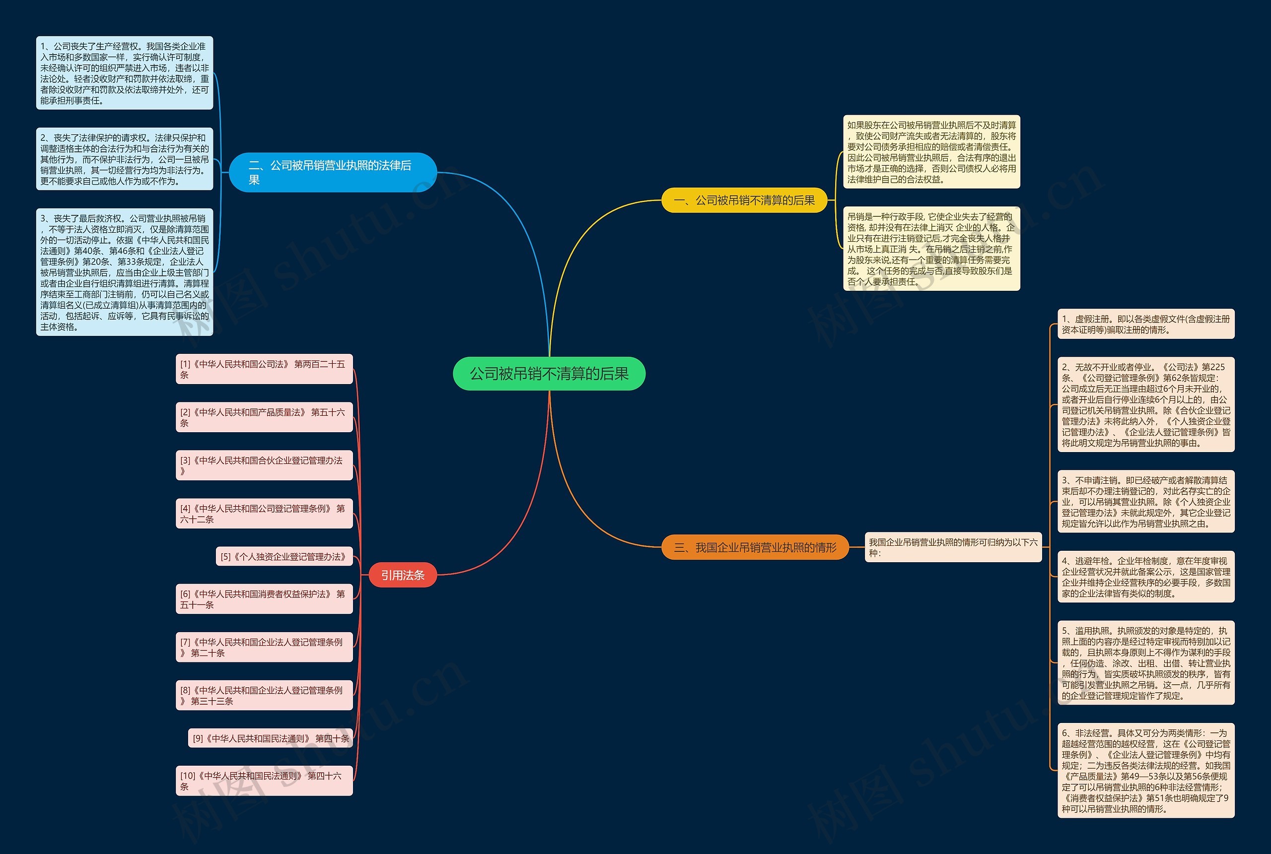 公司被吊销不清算的后果思维导图