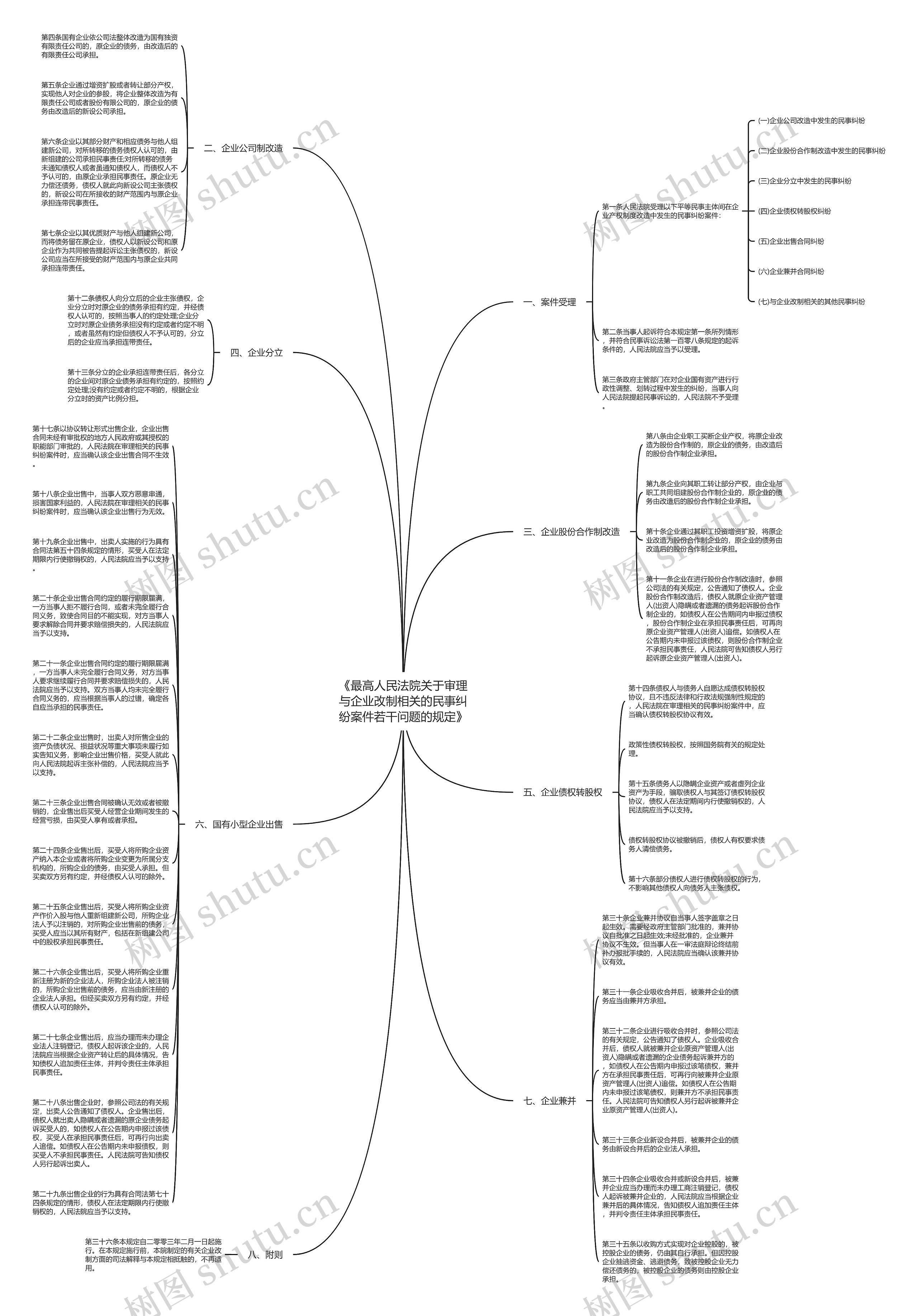 《最高人民法院关于审理与企业改制相关的民事纠纷案件若干问题的规定》思维导图