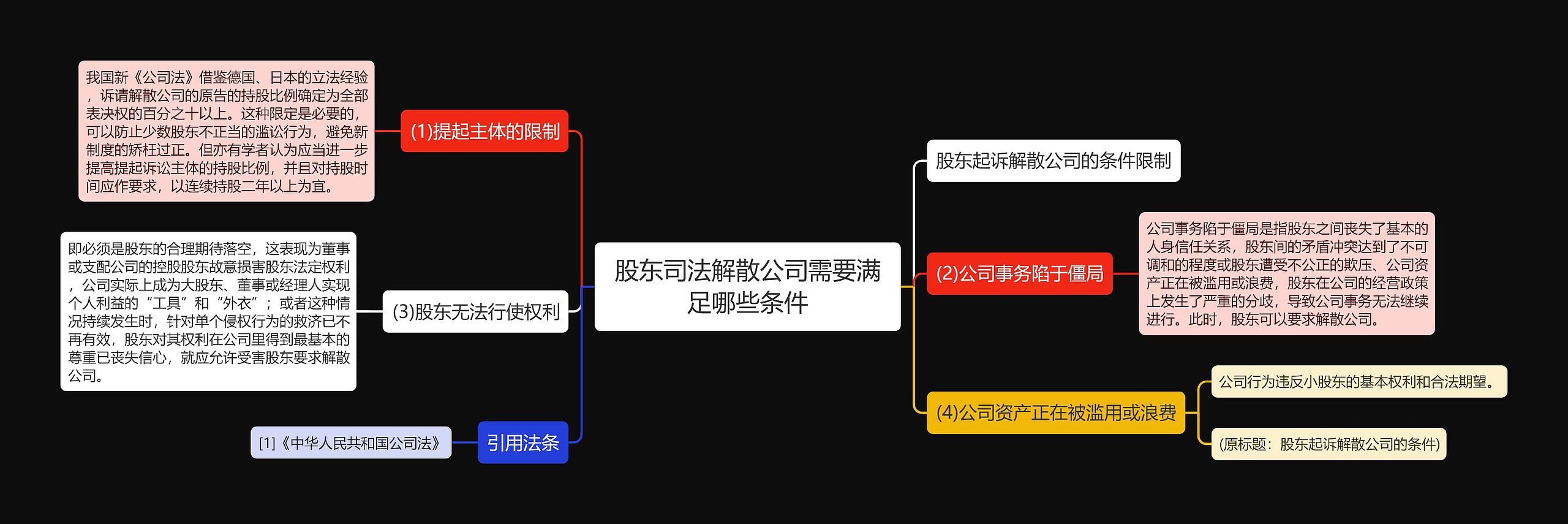 股东司法解散公司需要满足哪些条件思维导图