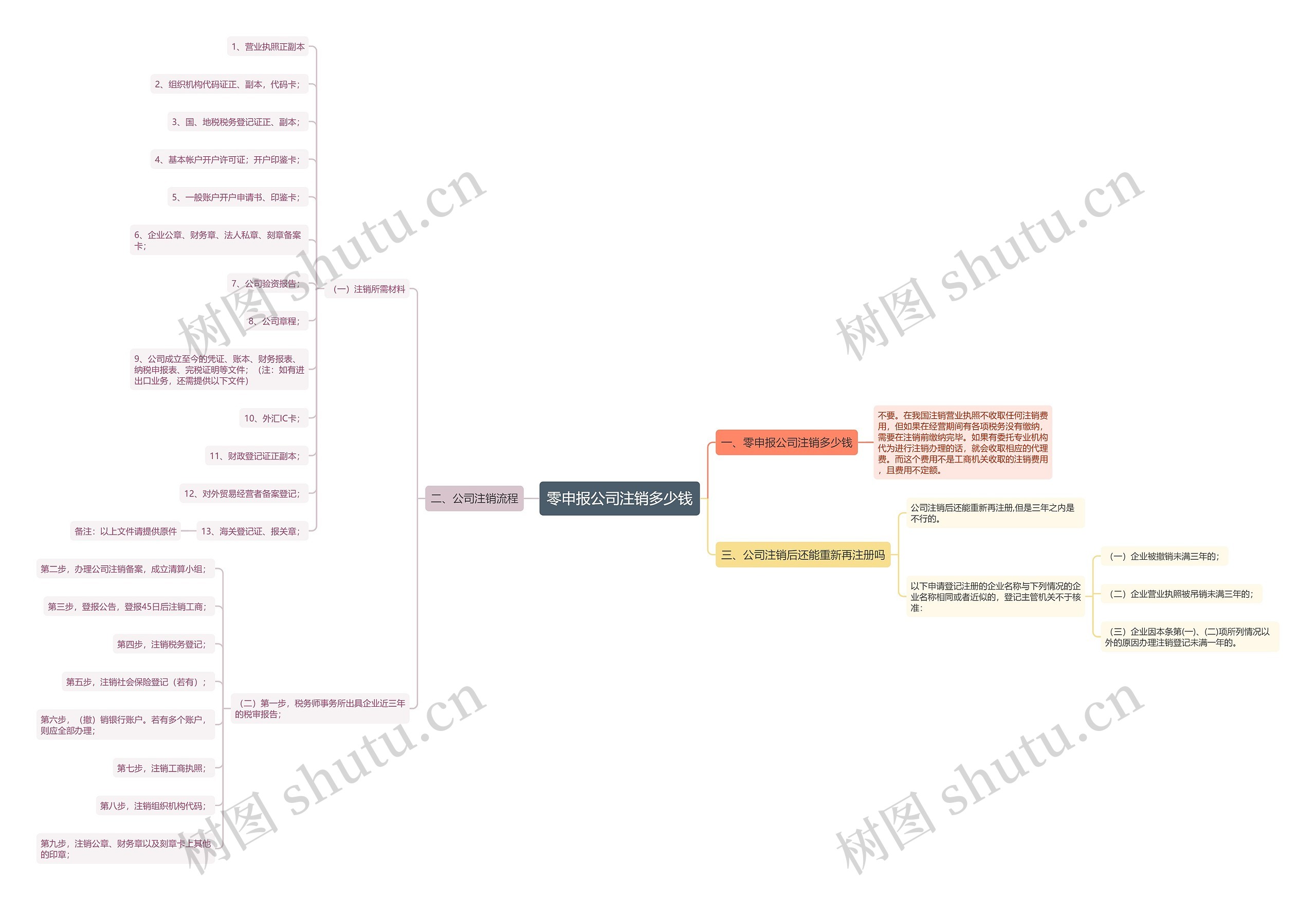 零申报公司注销多少钱思维导图