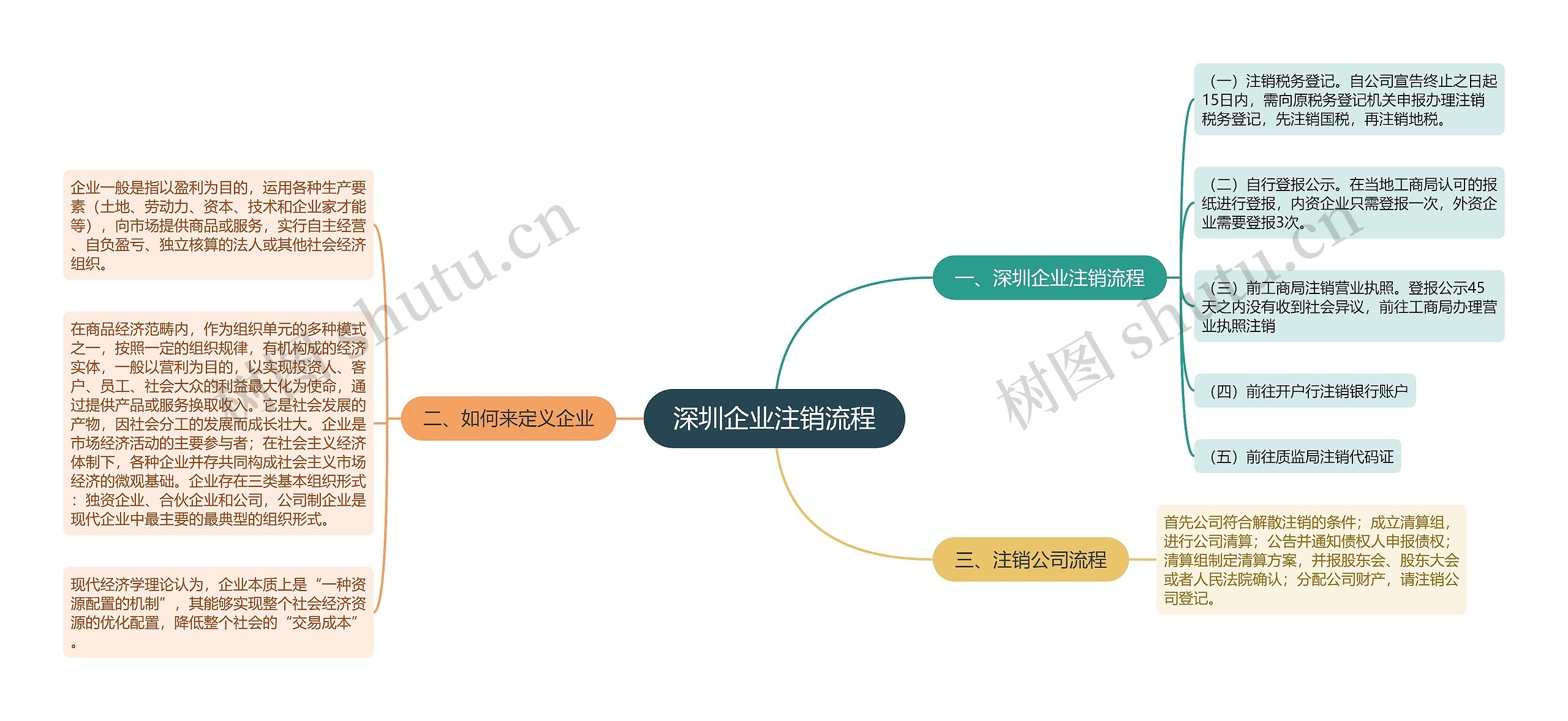 深圳企业注销流程