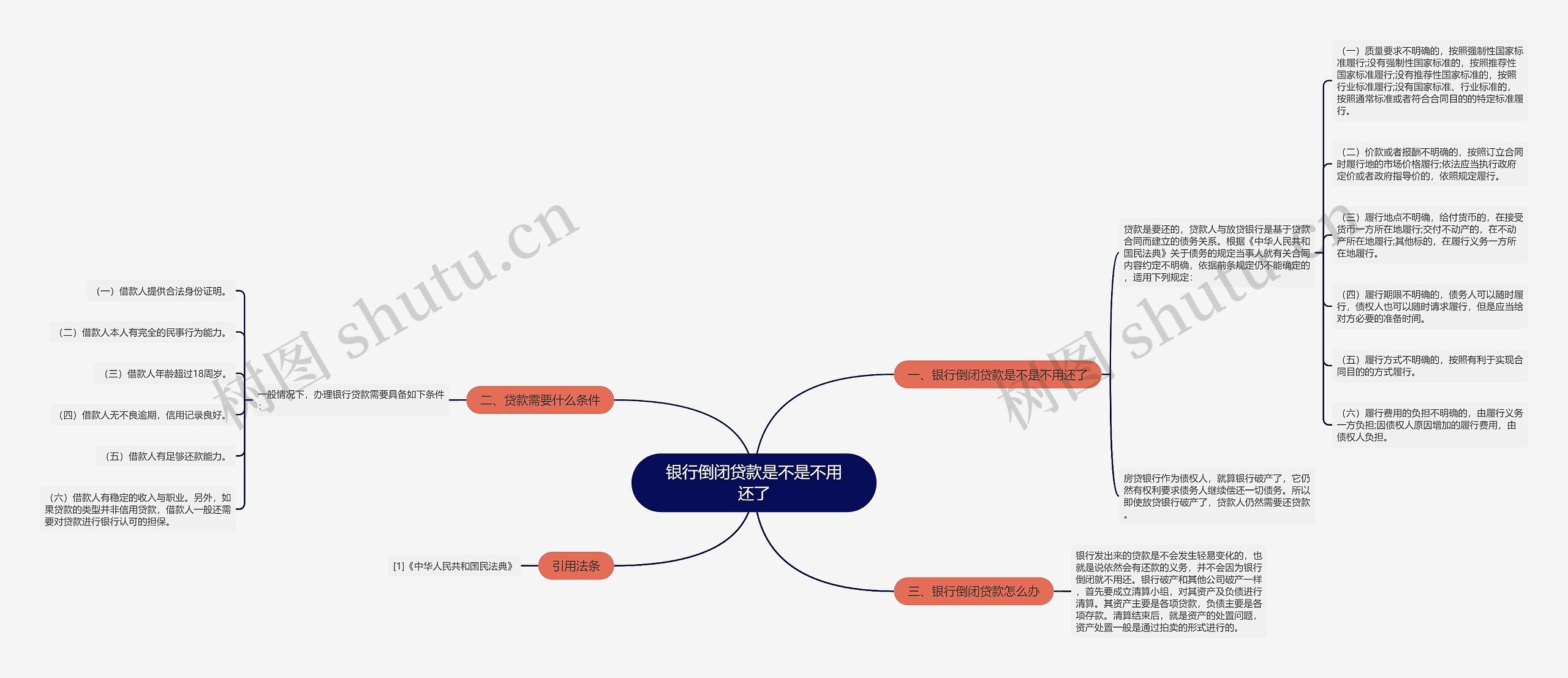 银行倒闭贷款是不是不用还了思维导图