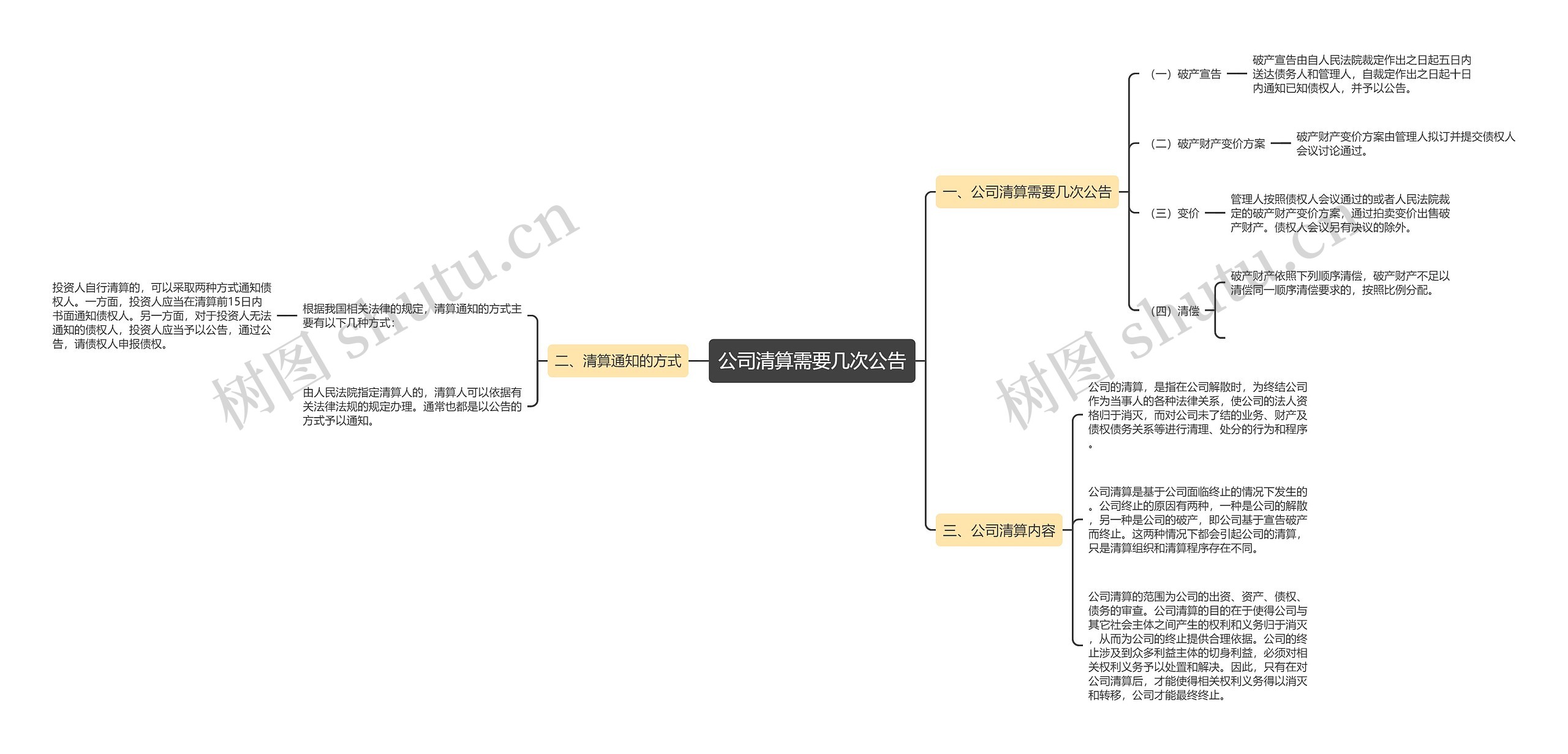 公司清算需要几次公告思维导图