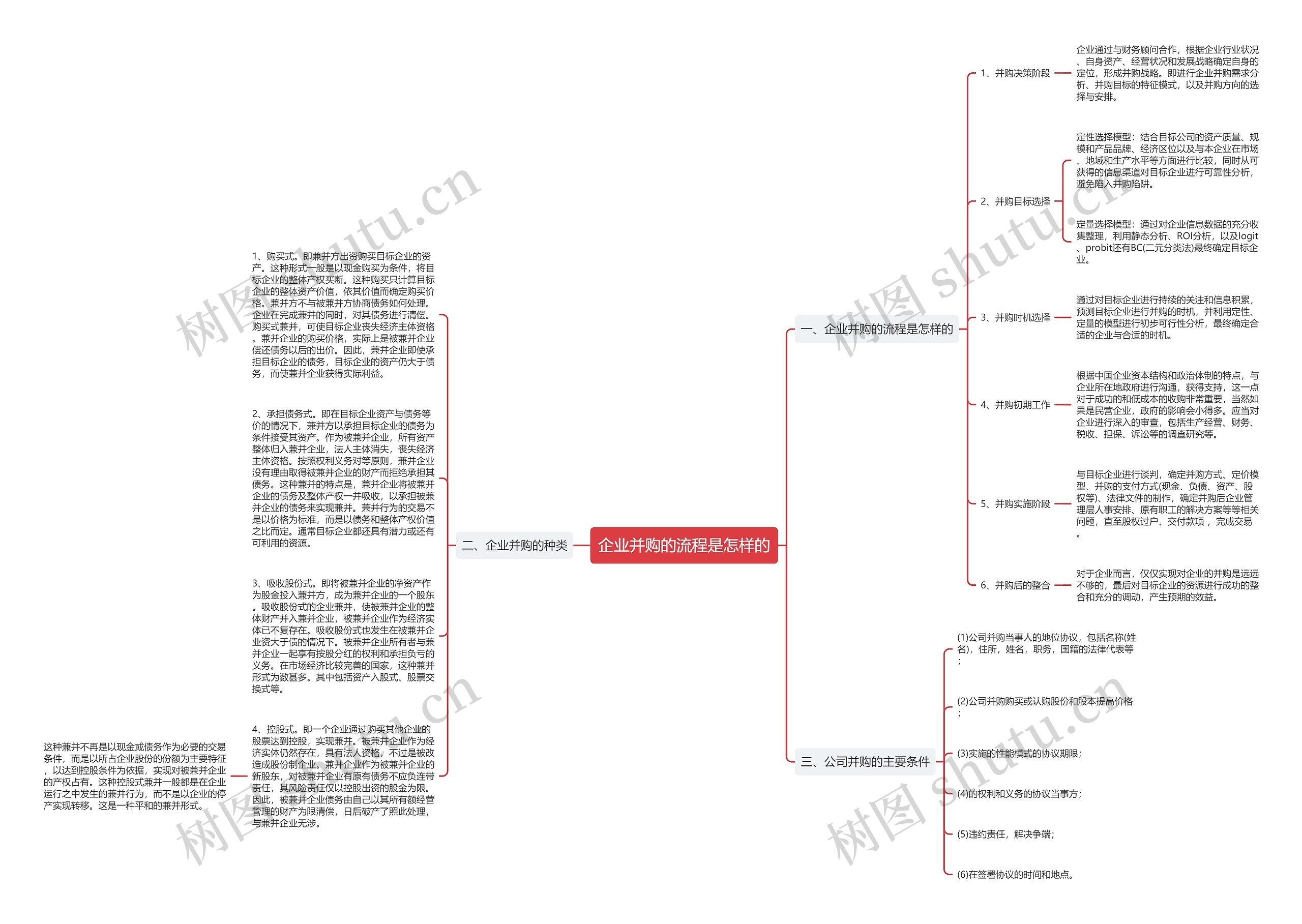 企业并购的流程是怎样的思维导图