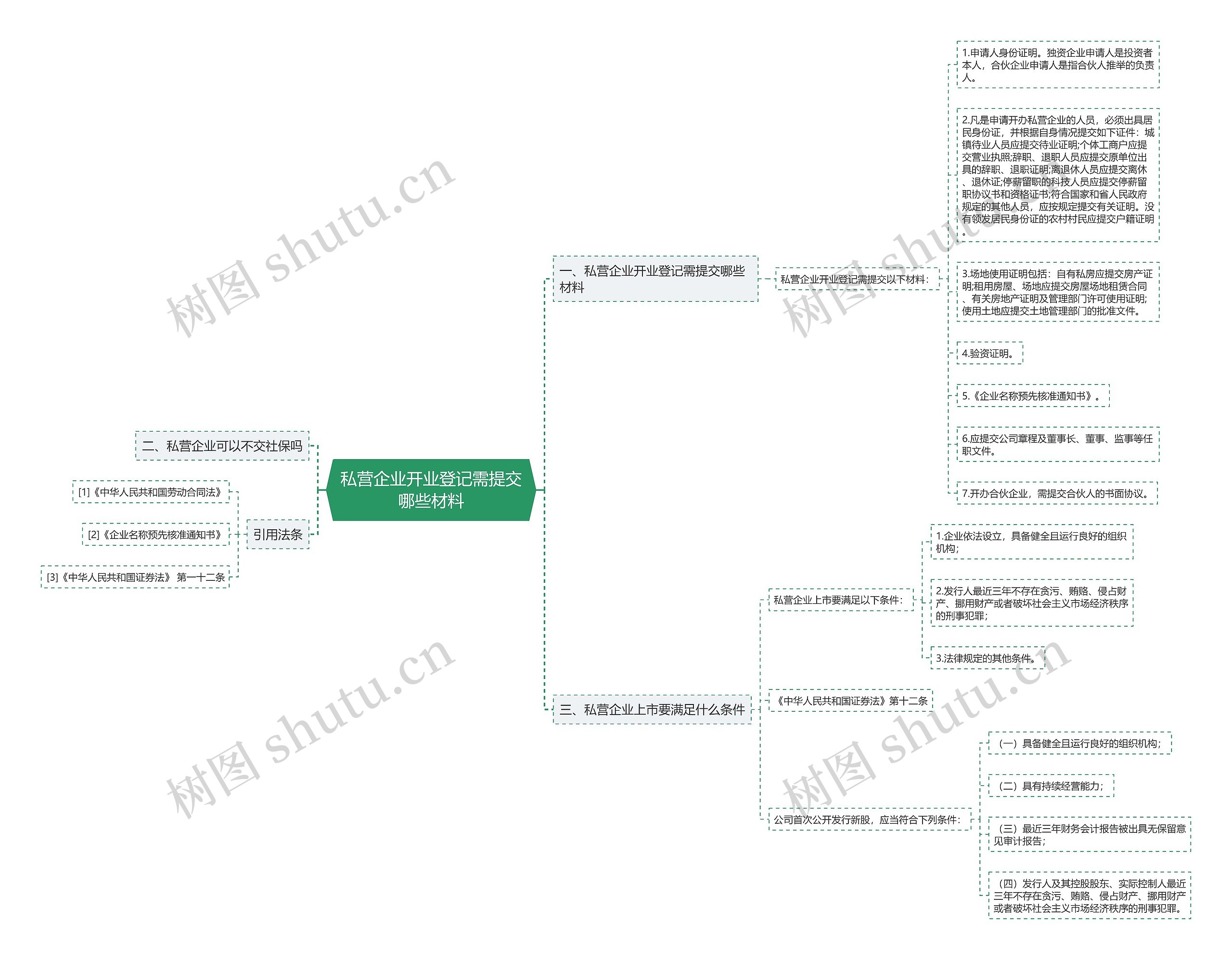 私营企业开业登记需提交哪些材料思维导图