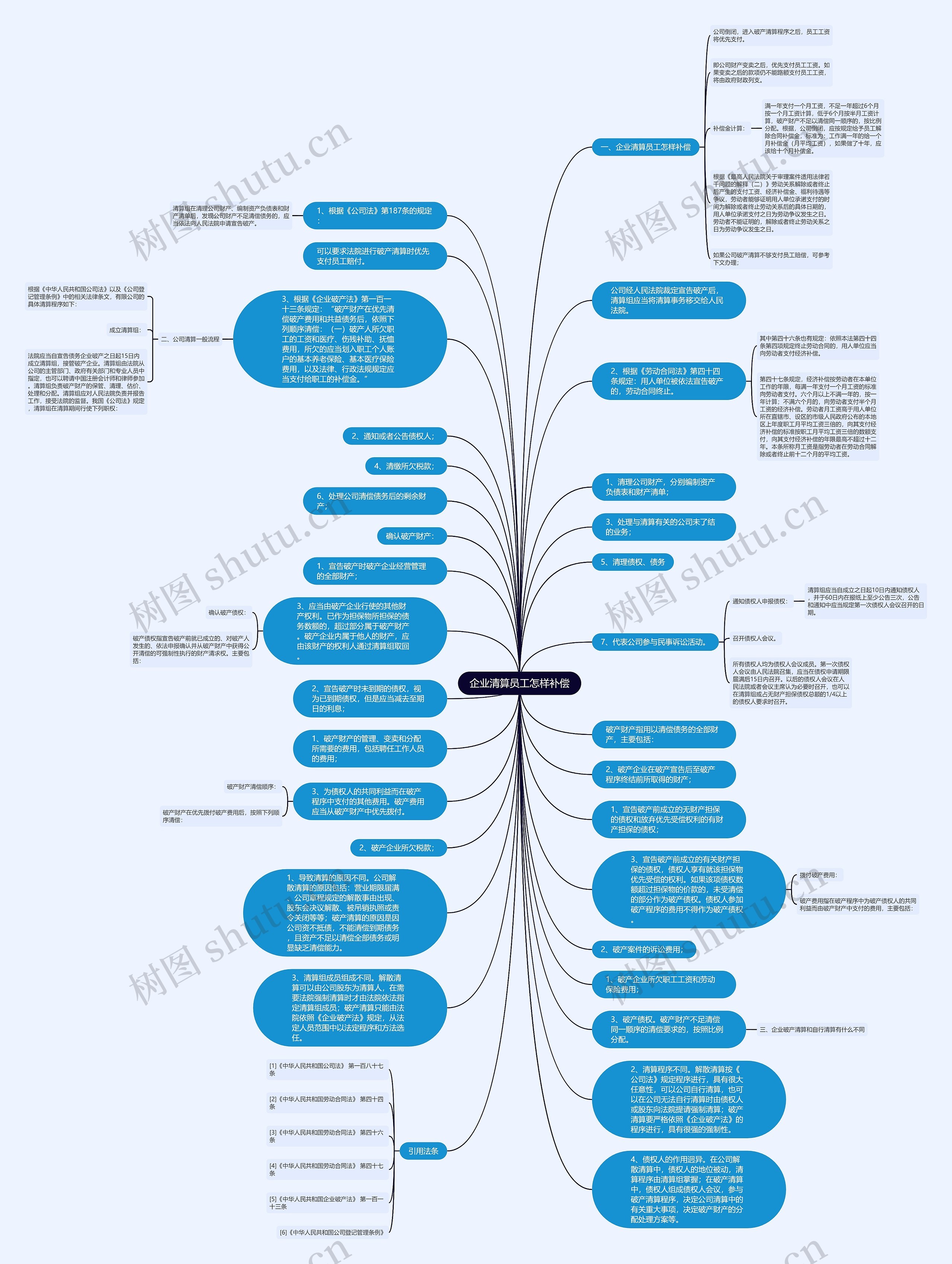 企业清算员工怎样补偿思维导图