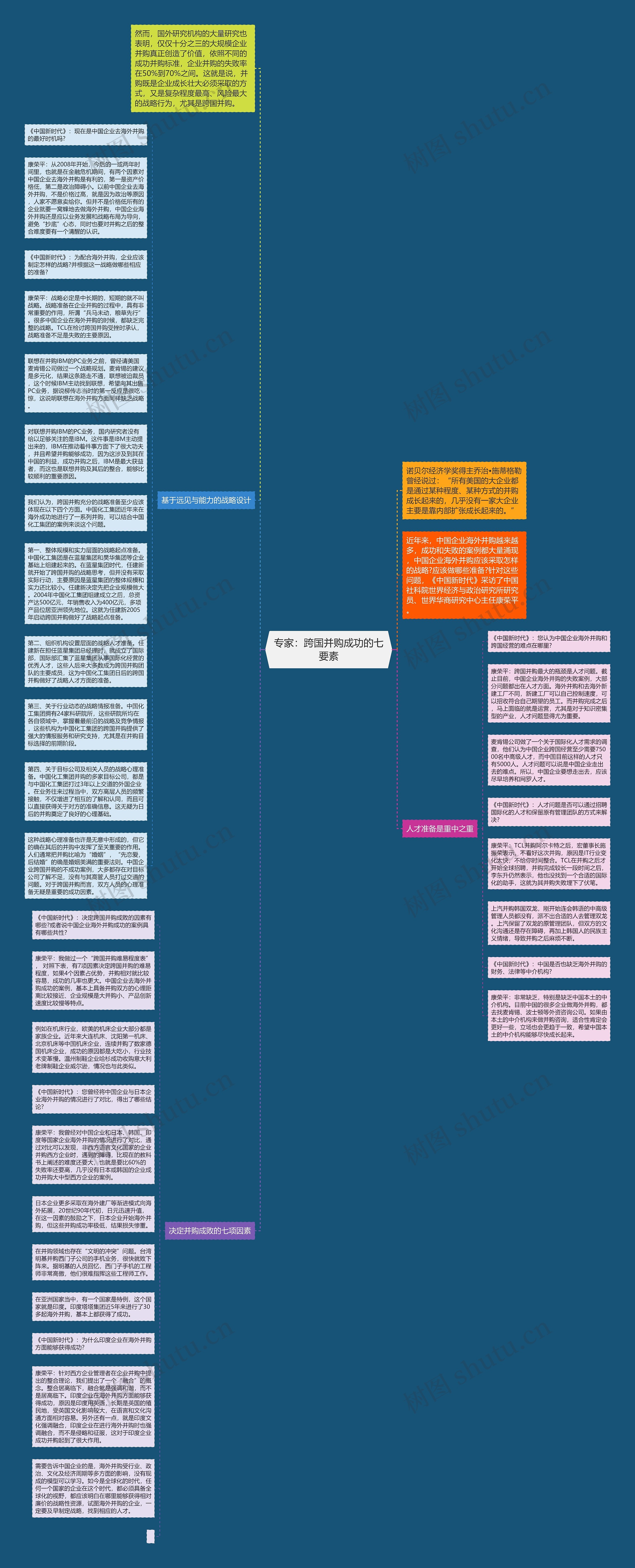 专家：跨国并购成功的七要素思维导图