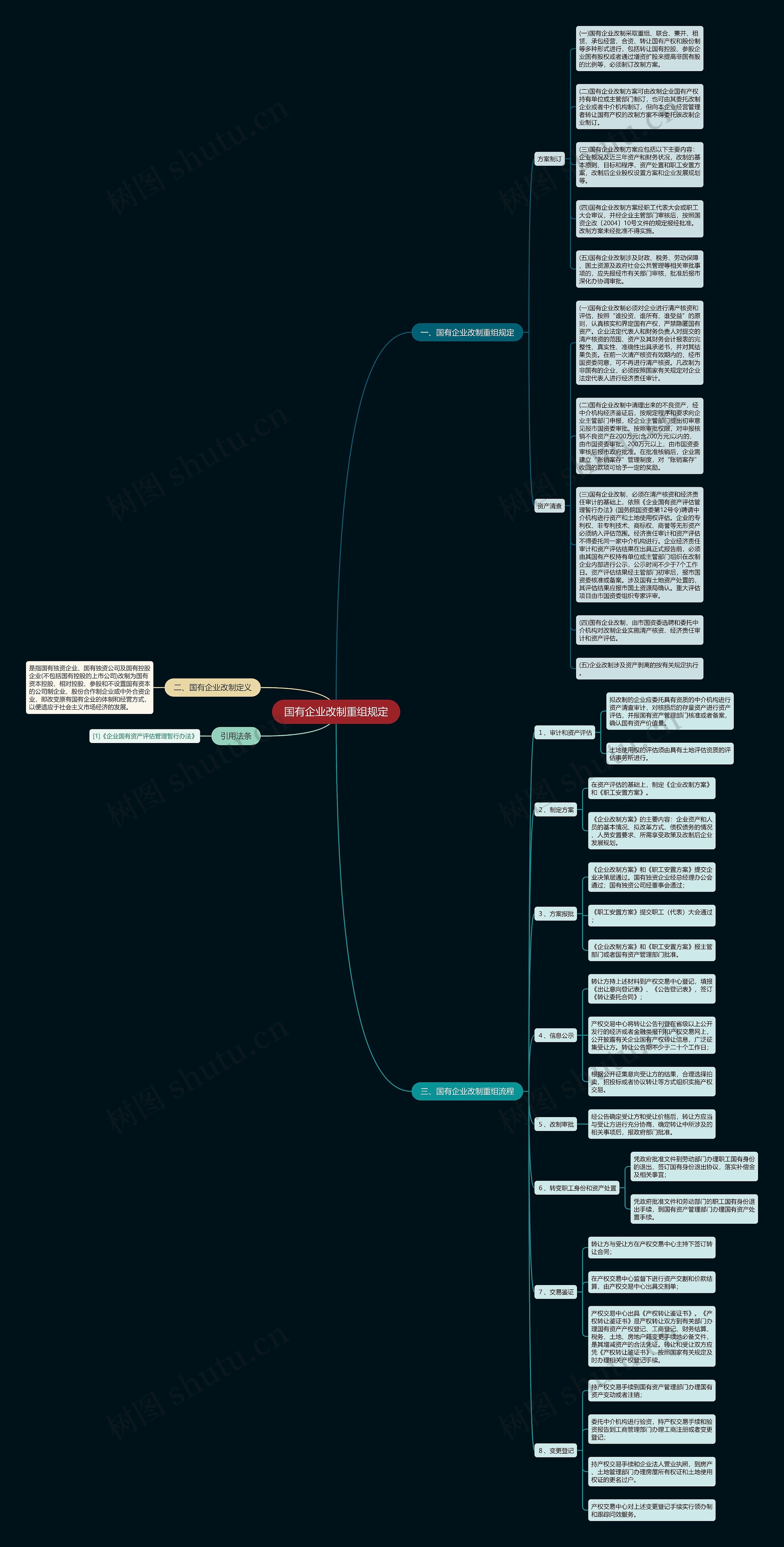 国有企业改制重组规定思维导图