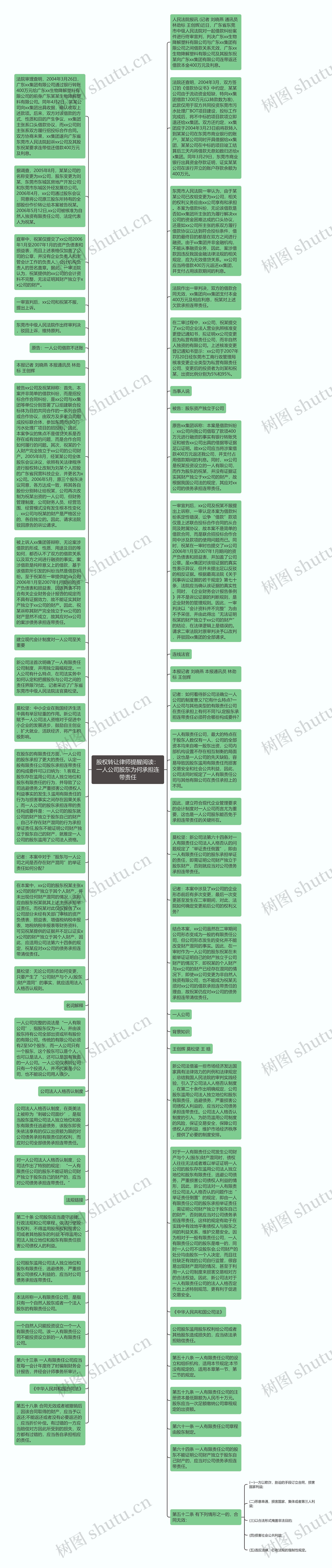 股权转让律师提醒阅读：一人公司股东为何承担连带责任思维导图