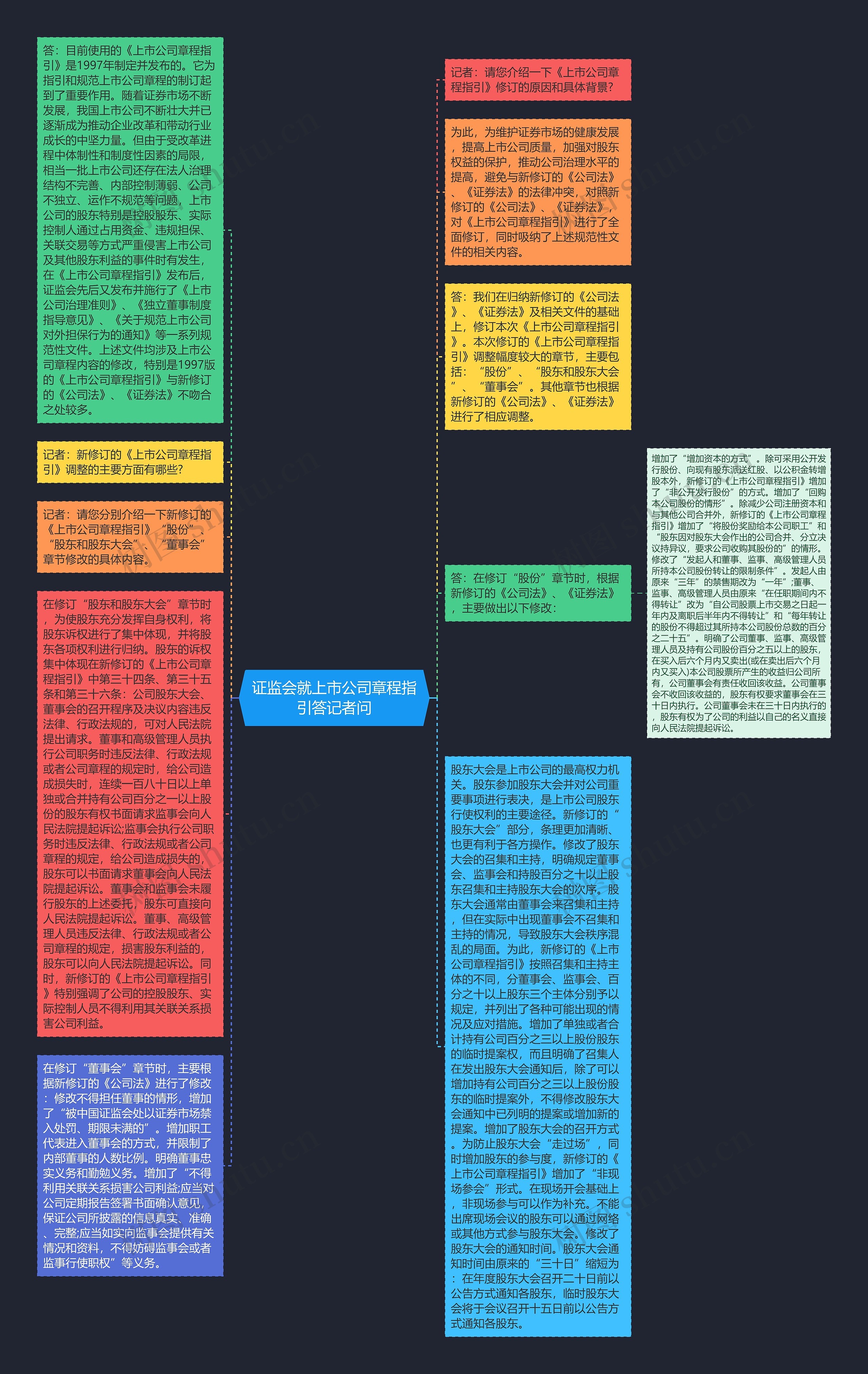 证监会就上市公司章程指引答记者问思维导图