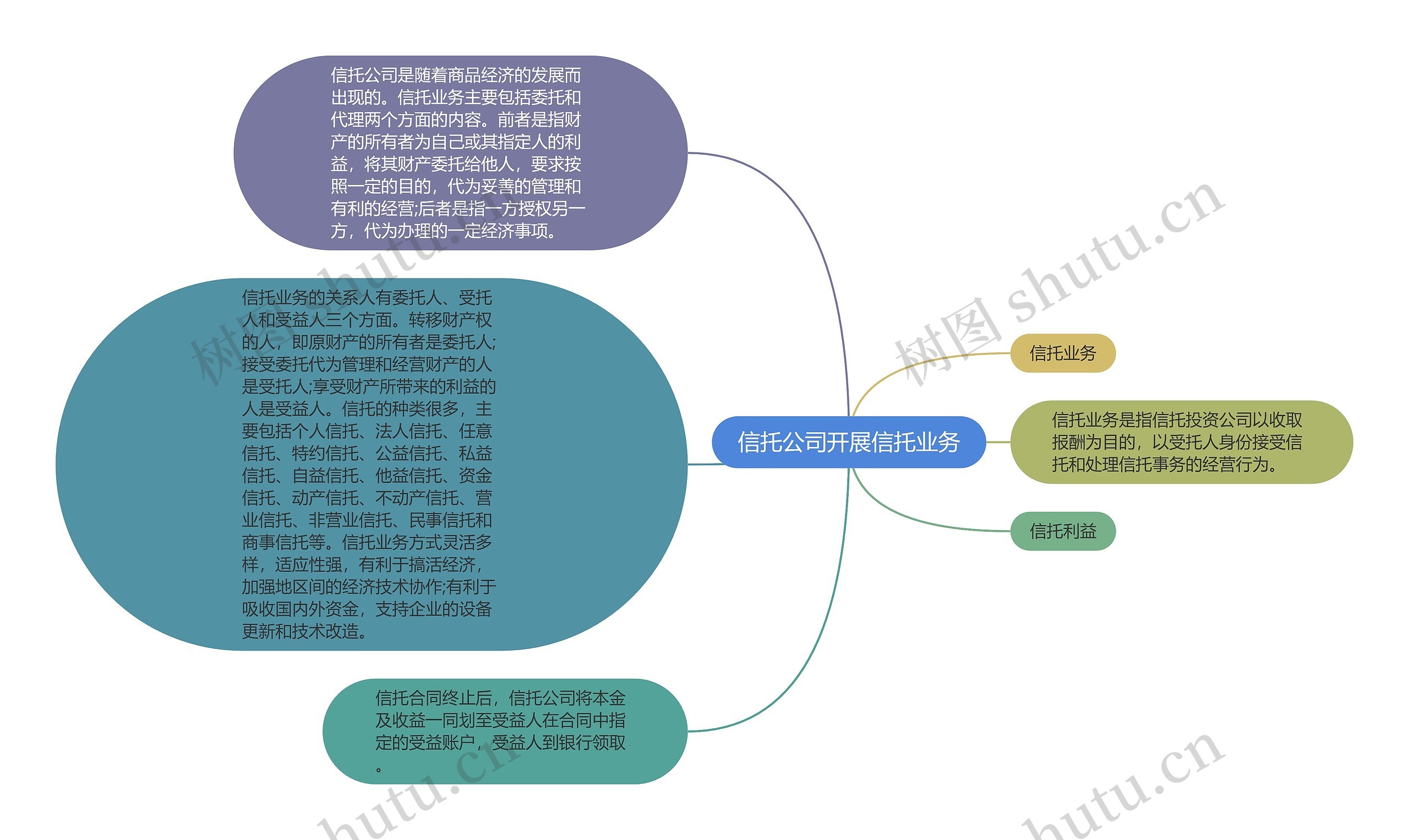 信托公司开展信托业务