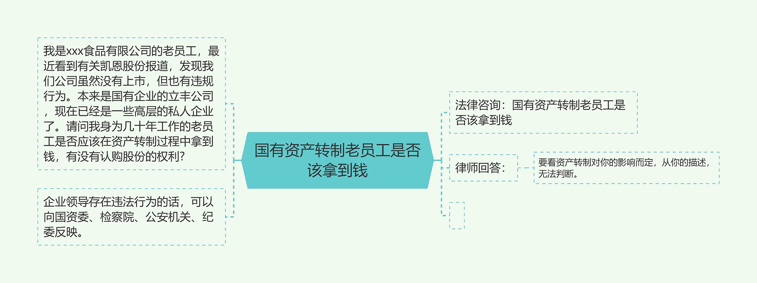 国有资产转制老员工是否该拿到钱思维导图